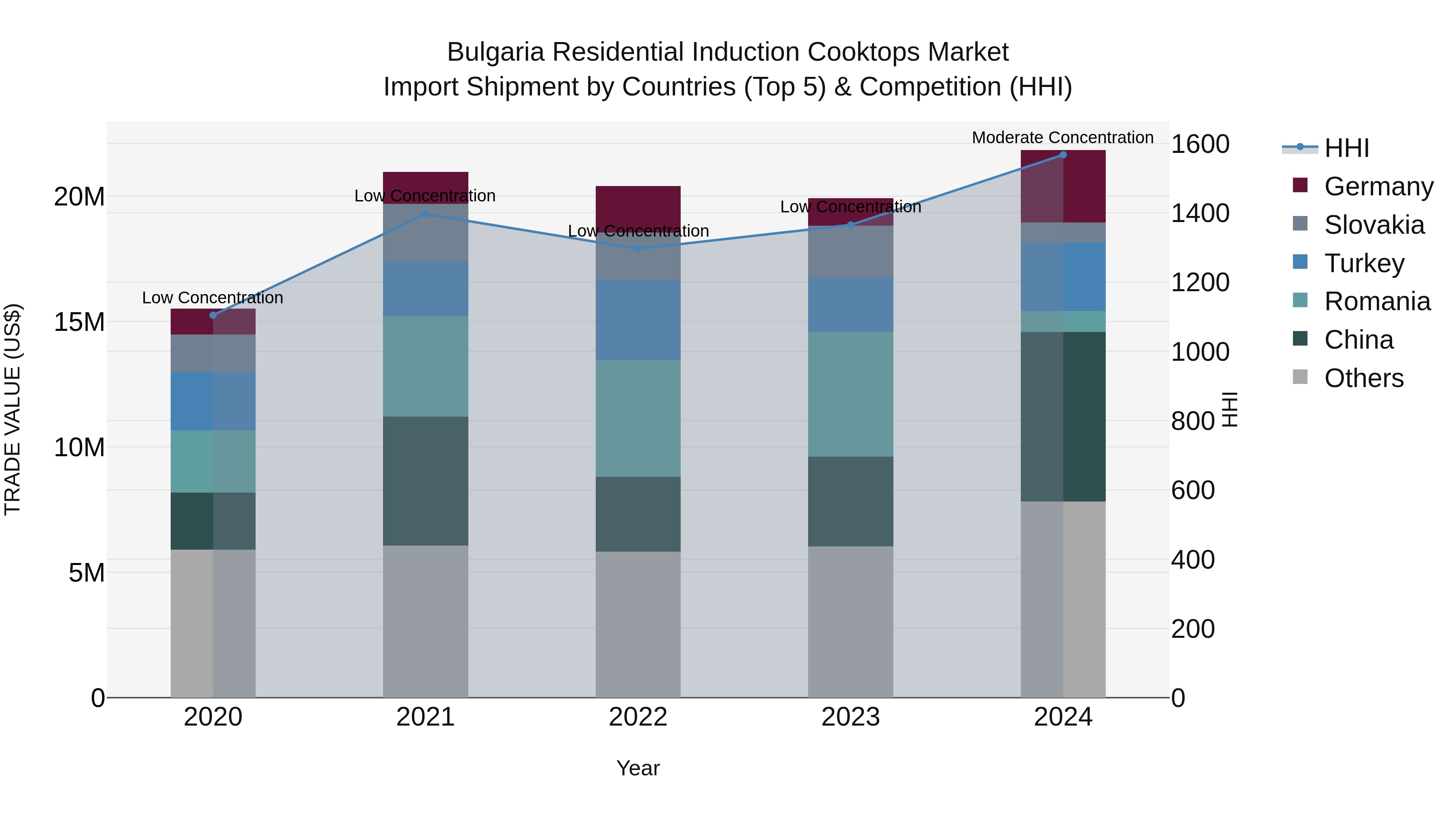 Bulgaria Residential Induction Cooktops Market Top 5 Importing Countries and Market Competition (HHI) Analysis