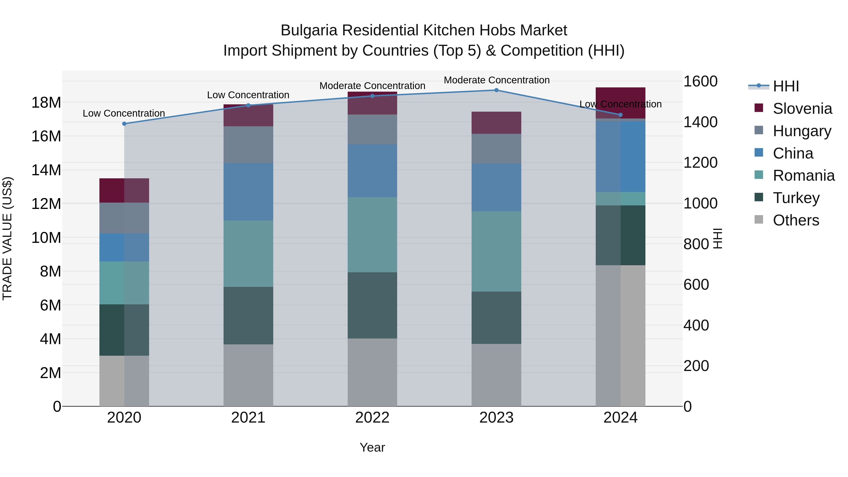 Bulgaria Residential Kitchen Hobs Market Top 5 Importing Countries and Market Competition (HHI) Analysis
