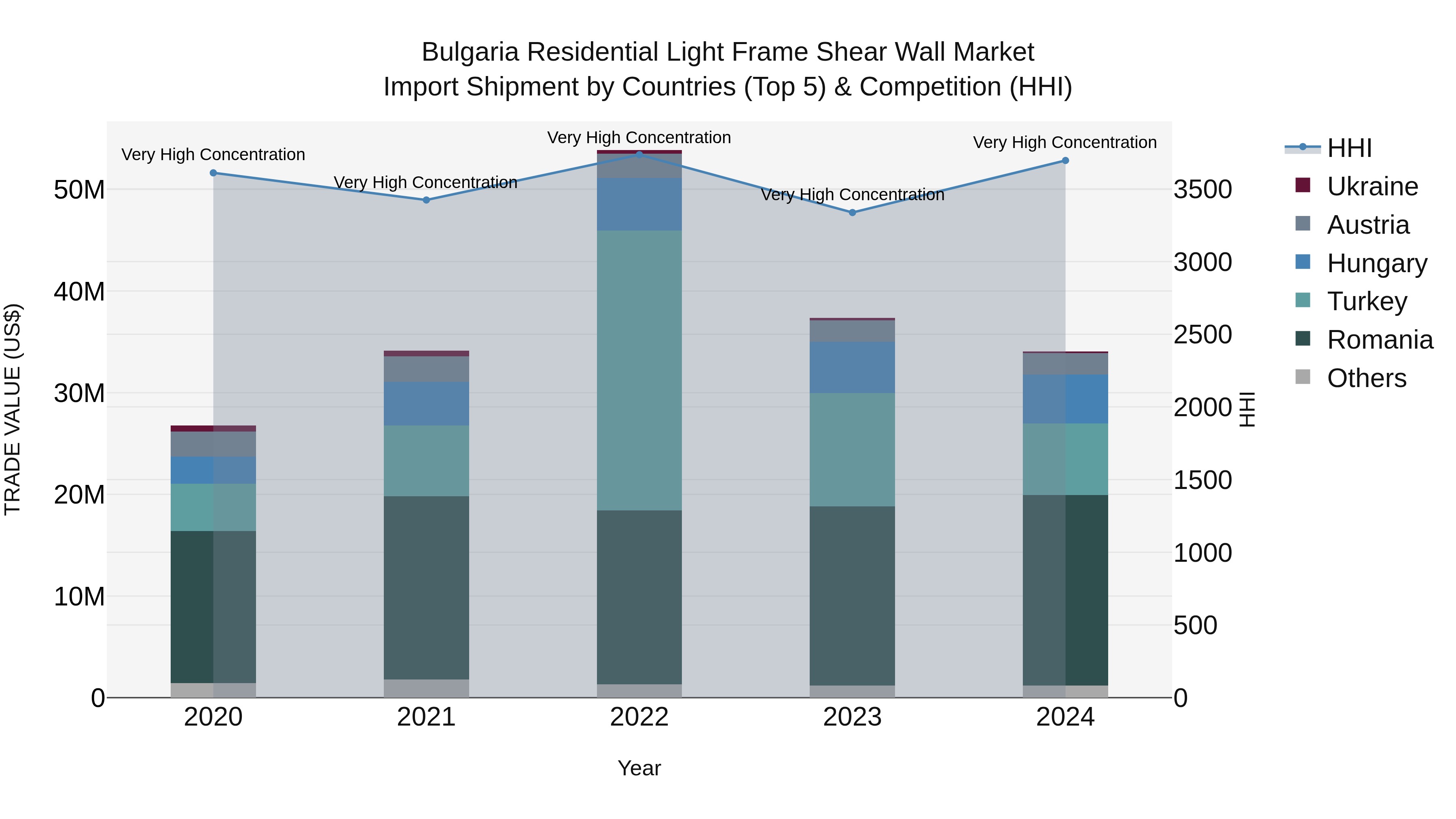 Bulgaria Residential Light Frame Shear Wall Market Top 5 Importing Countries and Market Competition (HHI) Analysis