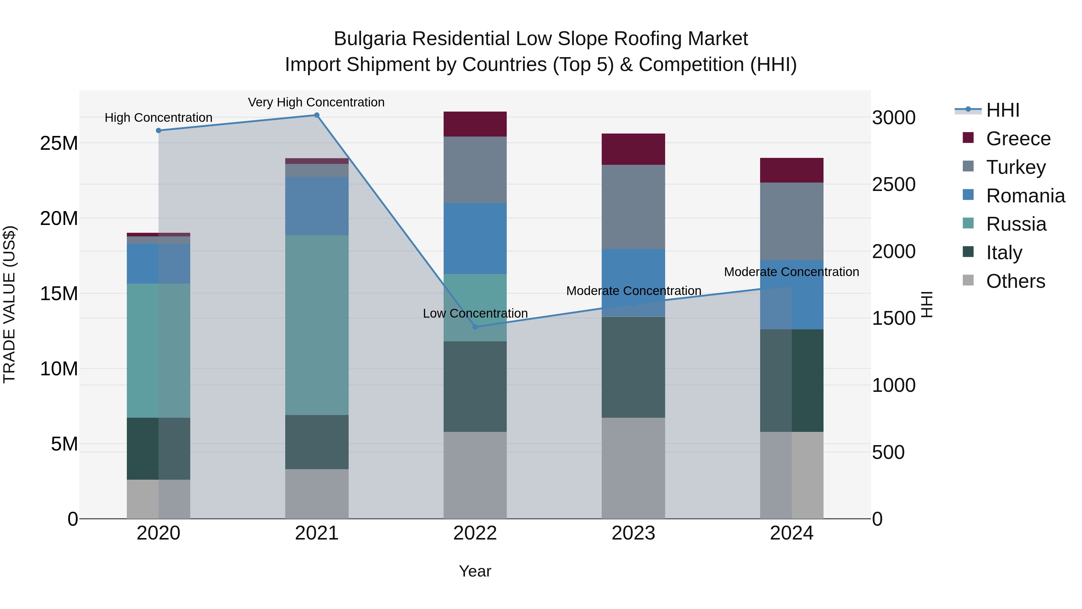 Bulgaria Residential Low Slope Roofing Market Top 5 Importing Countries and Market Competition (HHI) Analysis