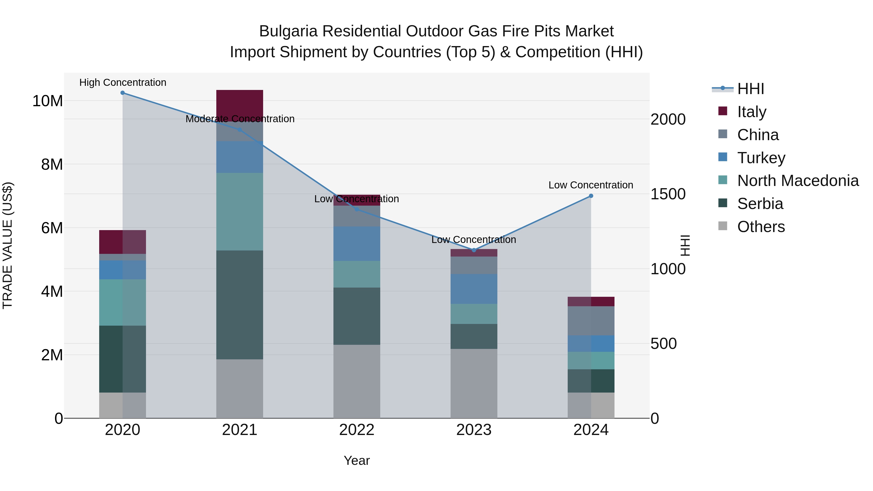 Bulgaria Residential Outdoor Gas Fire Pits Market Top 5 Importing Countries and Market Competition (HHI) Analysis