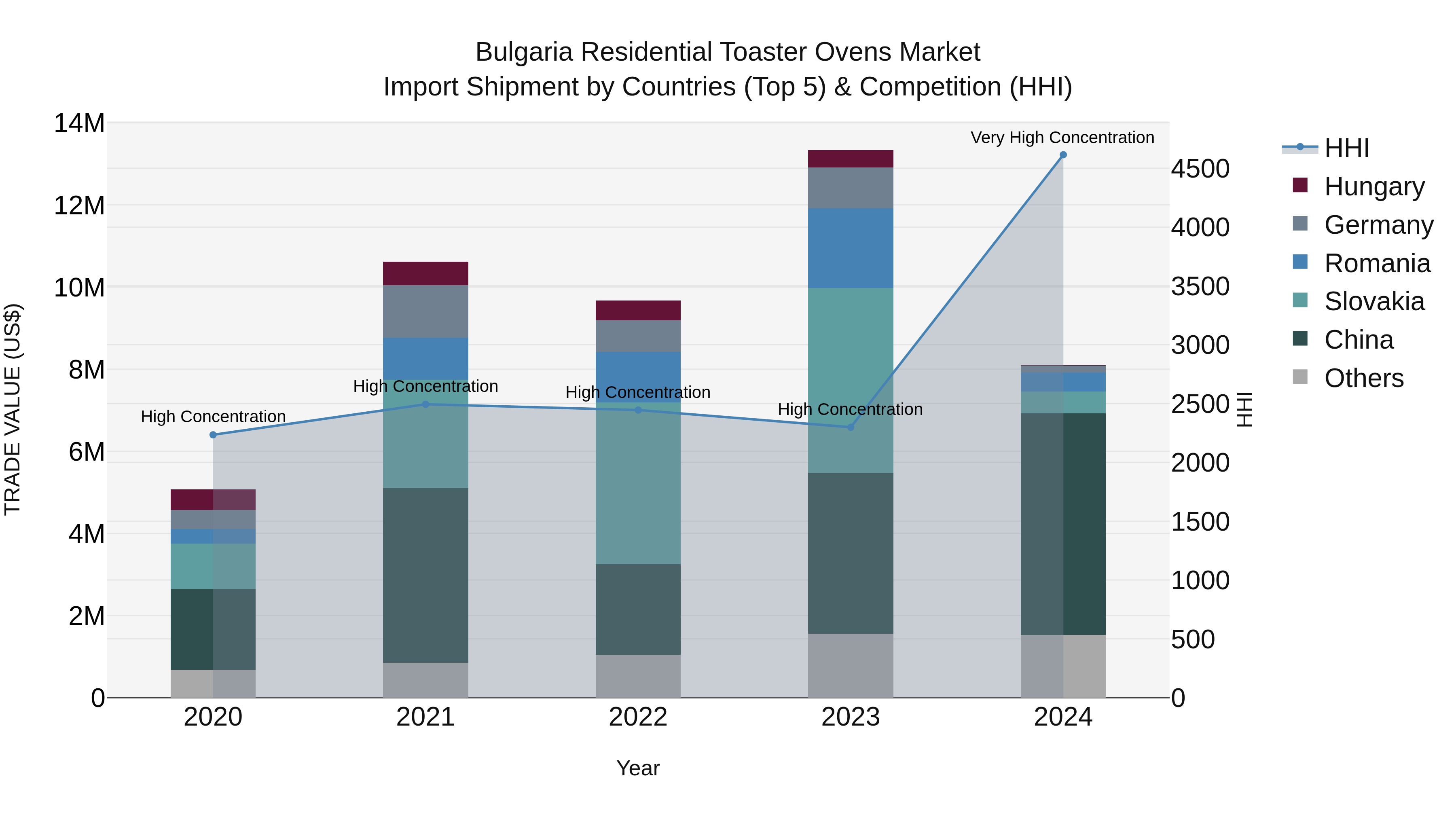 Bulgaria Residential Toaster Ovens Market Top 5 Importing Countries and Market Competition (HHI) Analysis