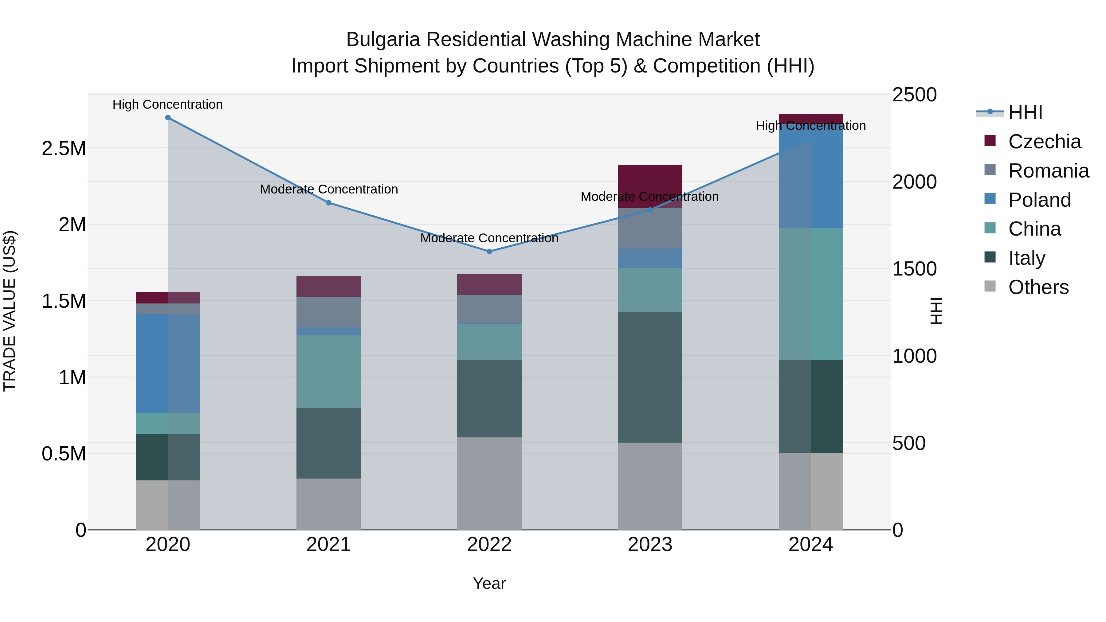 Bulgaria Residential Washing Machine Market Top 5 Importing Countries and Market Competition (HHI) Analysis