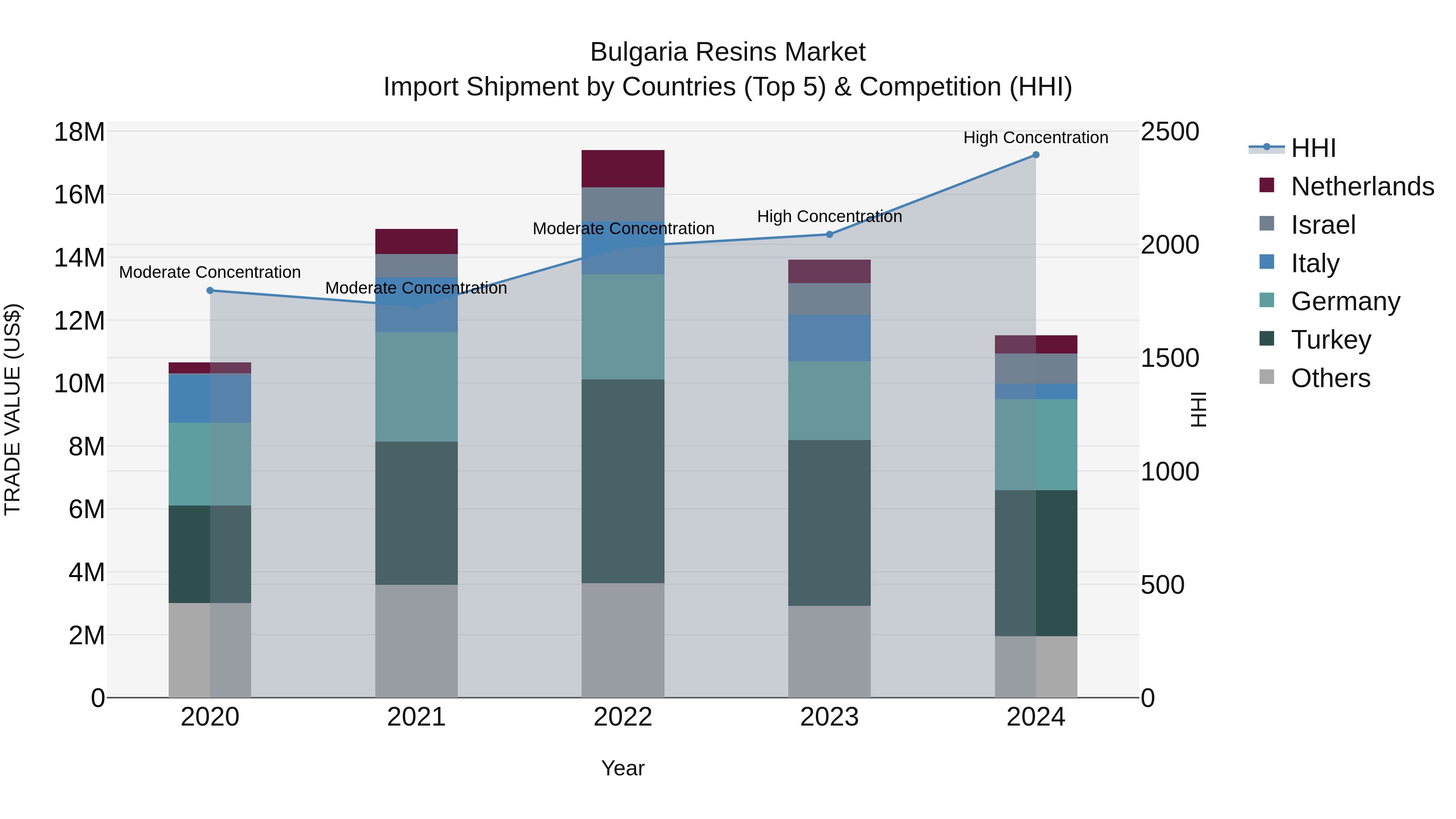 Bulgaria Resins Market Top 5 Importing Countries and Market Competition (HHI) Analysis