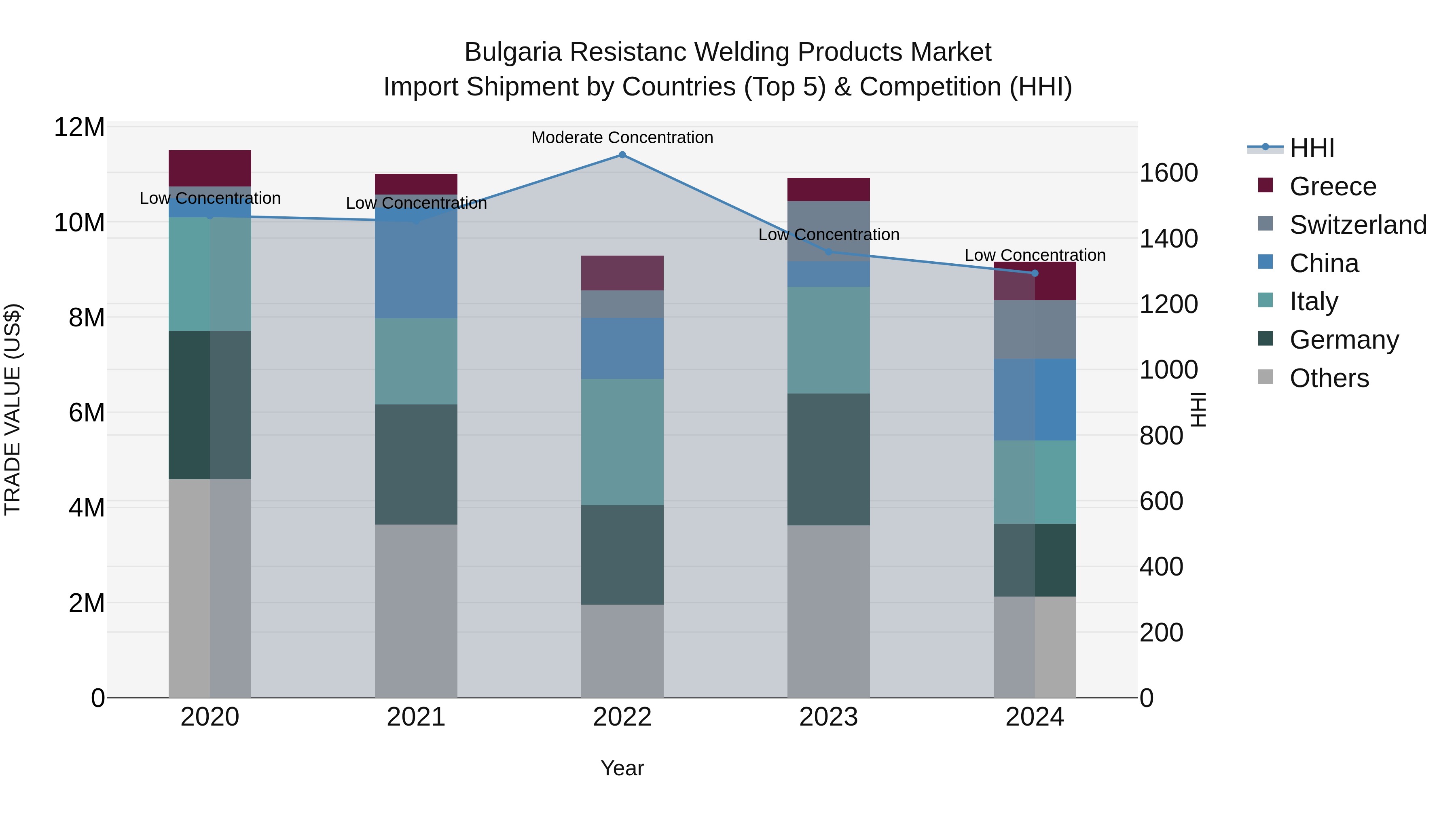 Bulgaria Resistanc Welding Products Market Top 5 Importing Countries and Market Competition (HHI) Analysis