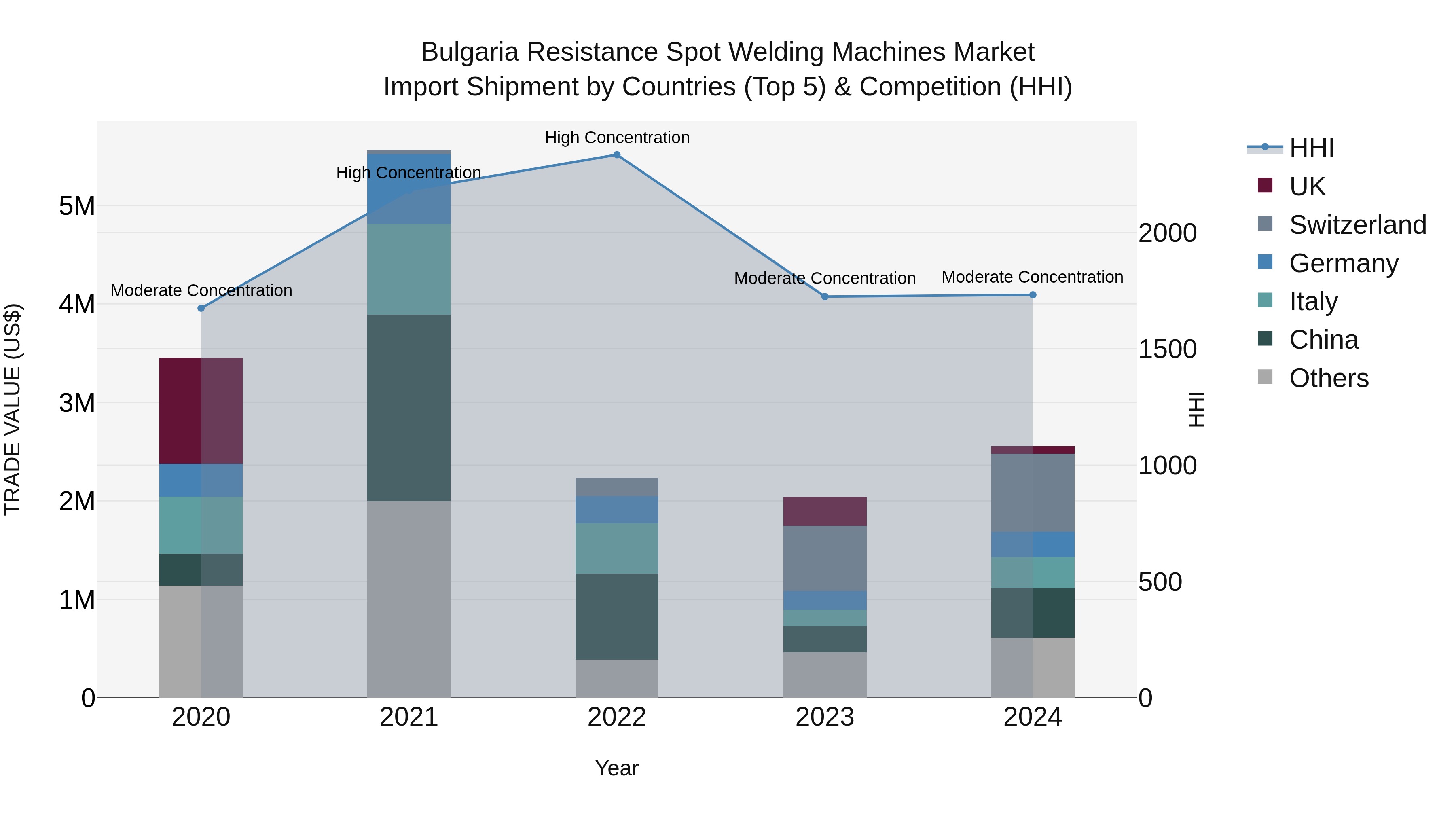Bulgaria Resistance Spot Welding Machines Market Top 5 Importing Countries and Market Competition (HHI) Analysis