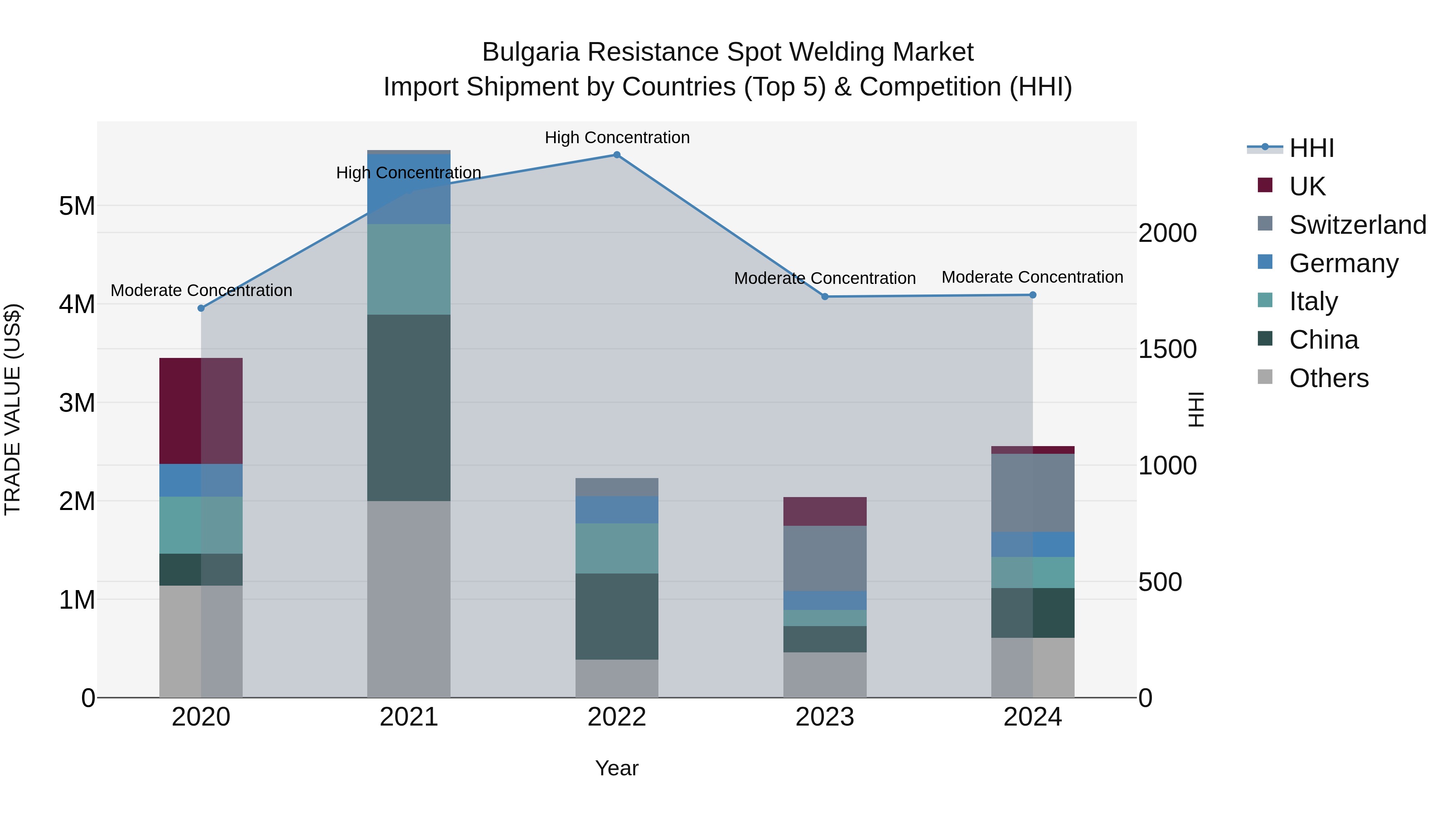 Bulgaria Resistance Spot Welding Market Top 5 Importing Countries and Market Competition (HHI) Analysis