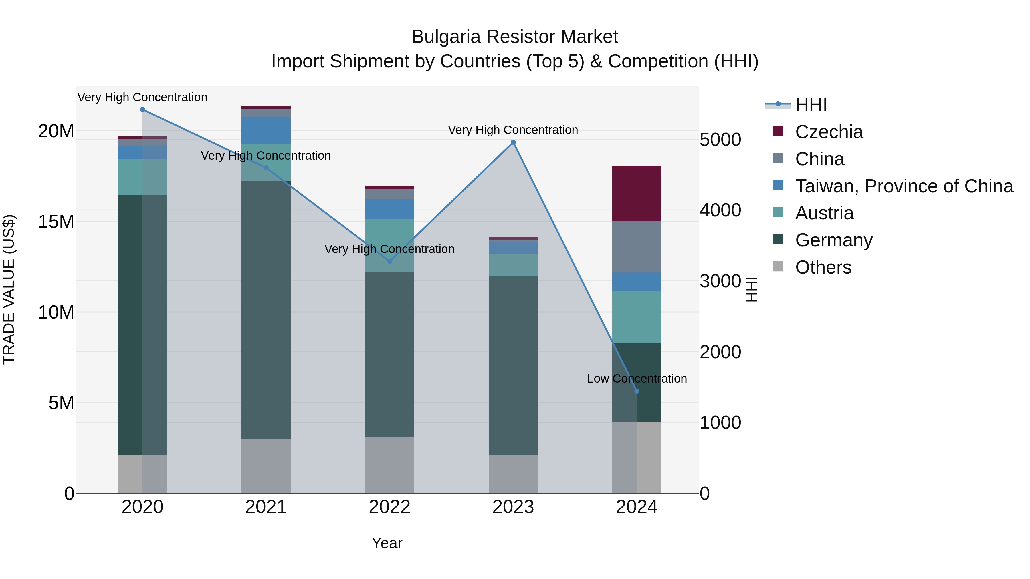 Bulgaria Resistor Market Top 5 Importing Countries and Market Competition (HHI) Analysis