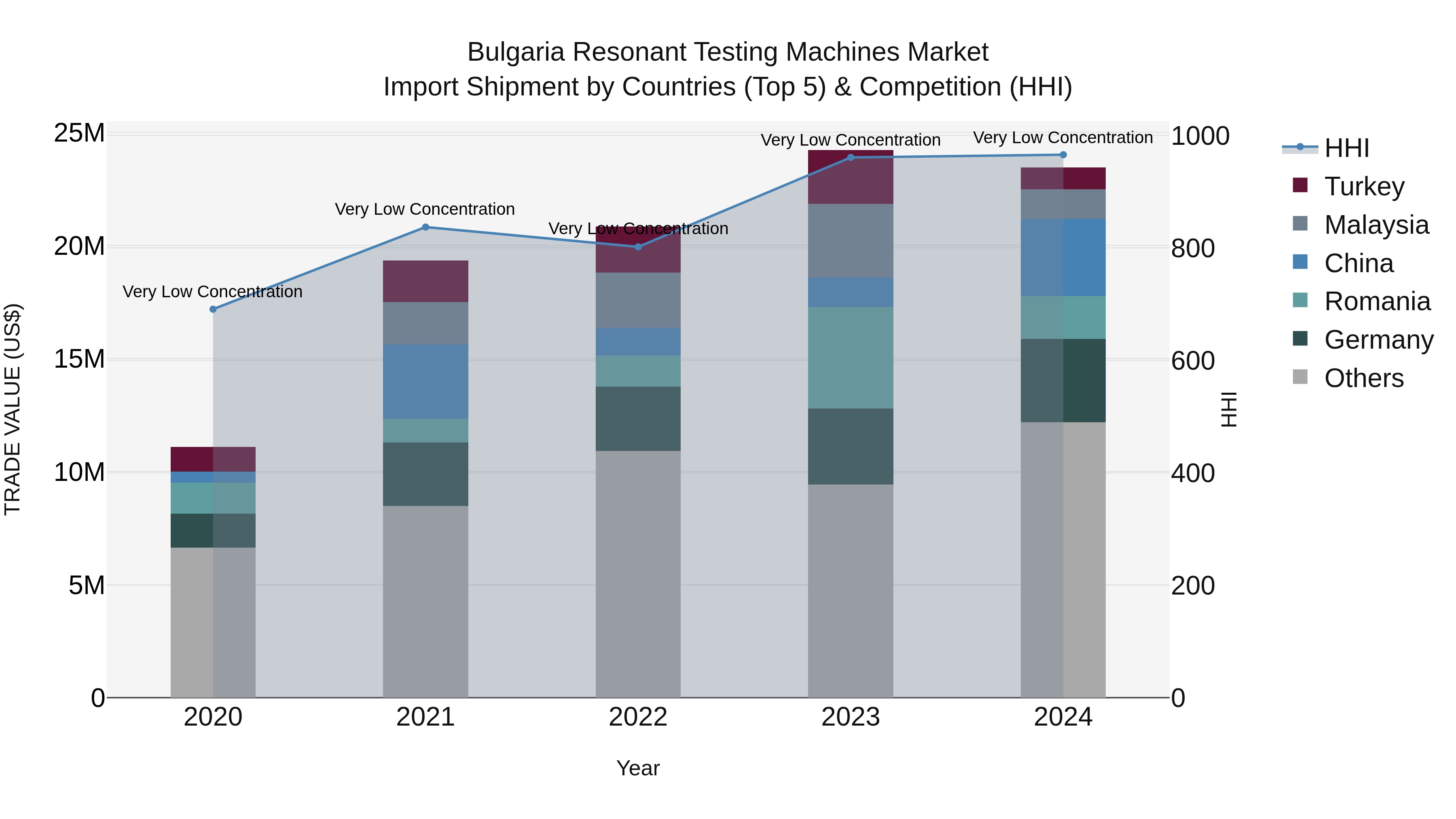 Bulgaria Resonant Testing Machines Market Top 5 Importing Countries and Market Competition (HHI) Analysis