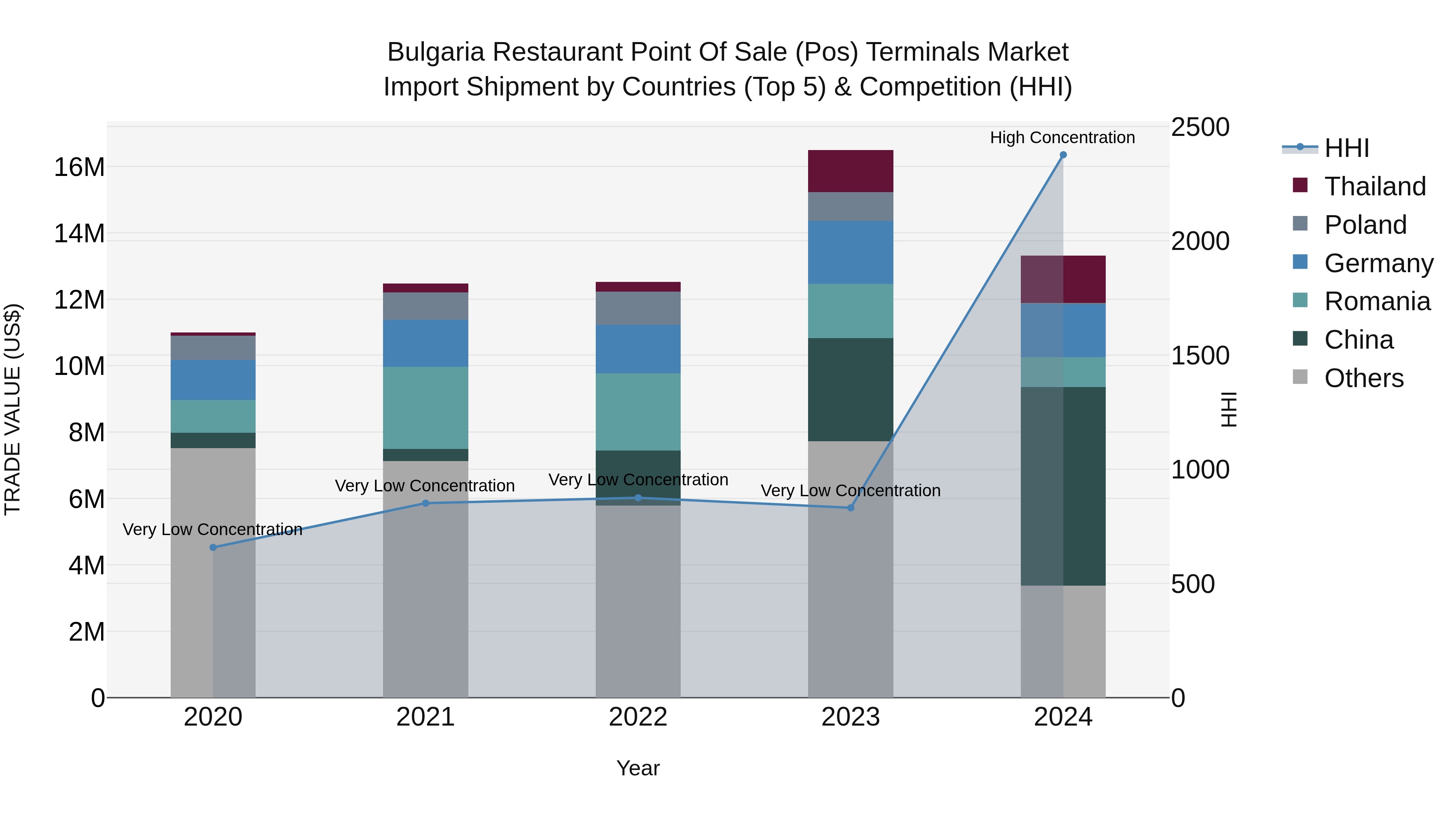 Bulgaria Restaurant Point of Sale (Pos) Terminals Market Top 5 Importing Countries and Market Competition (HHI) Analysis