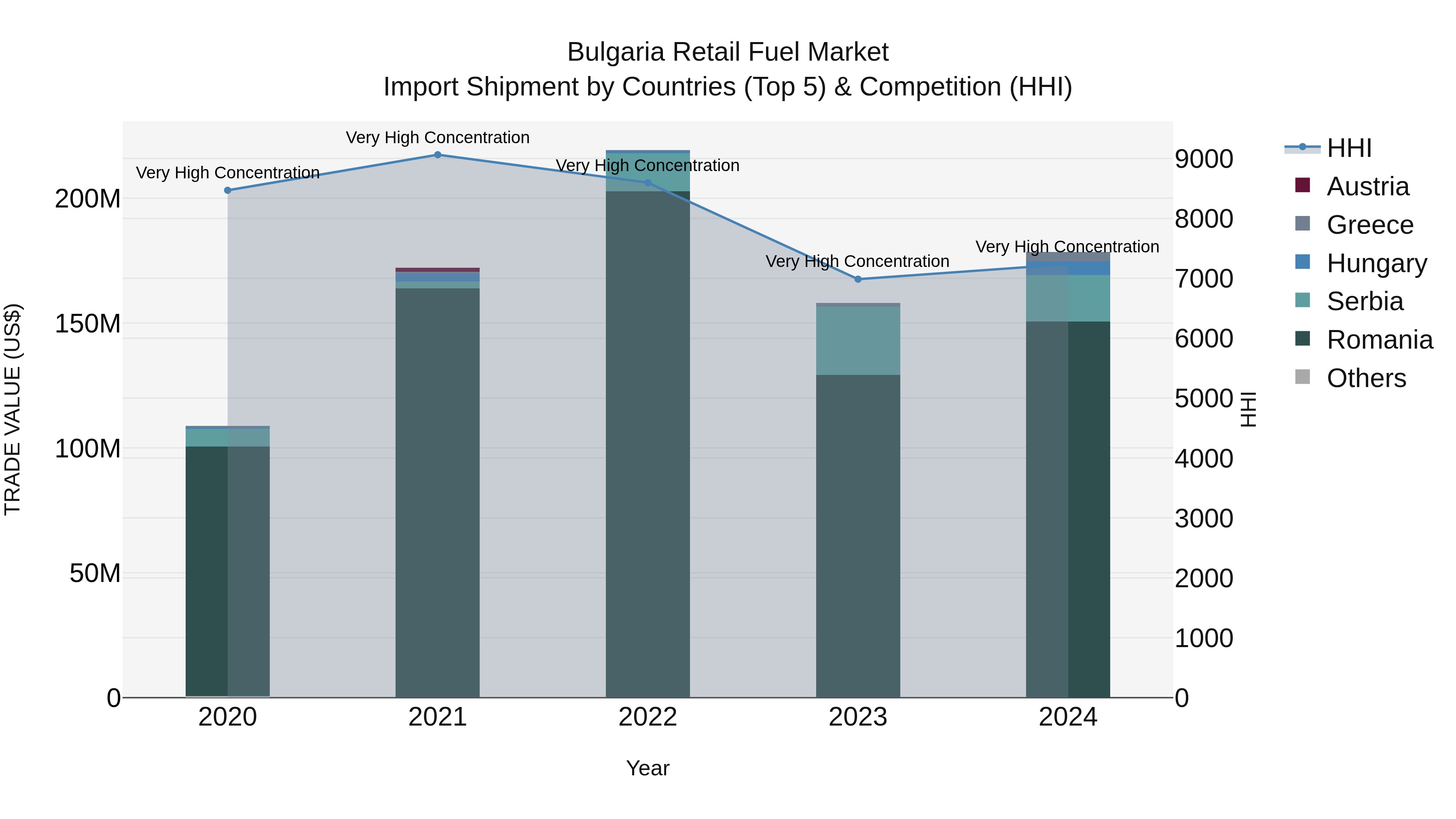 Bulgaria Retail Fuel Market Top 5 Importing Countries and Market Competition (HHI) Analysis
