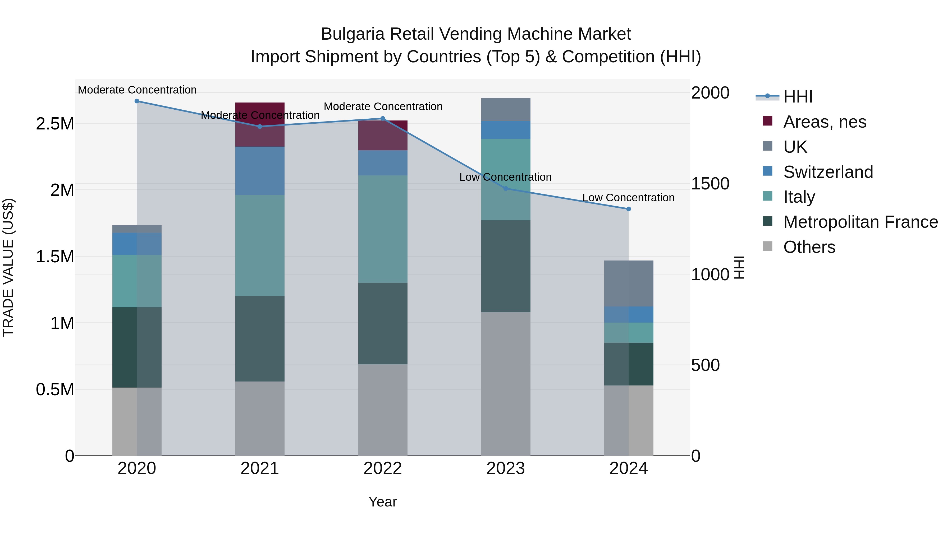 Bulgaria Retail Vending Machine Market Top 5 Importing Countries and Market Competition (HHI) Analysis