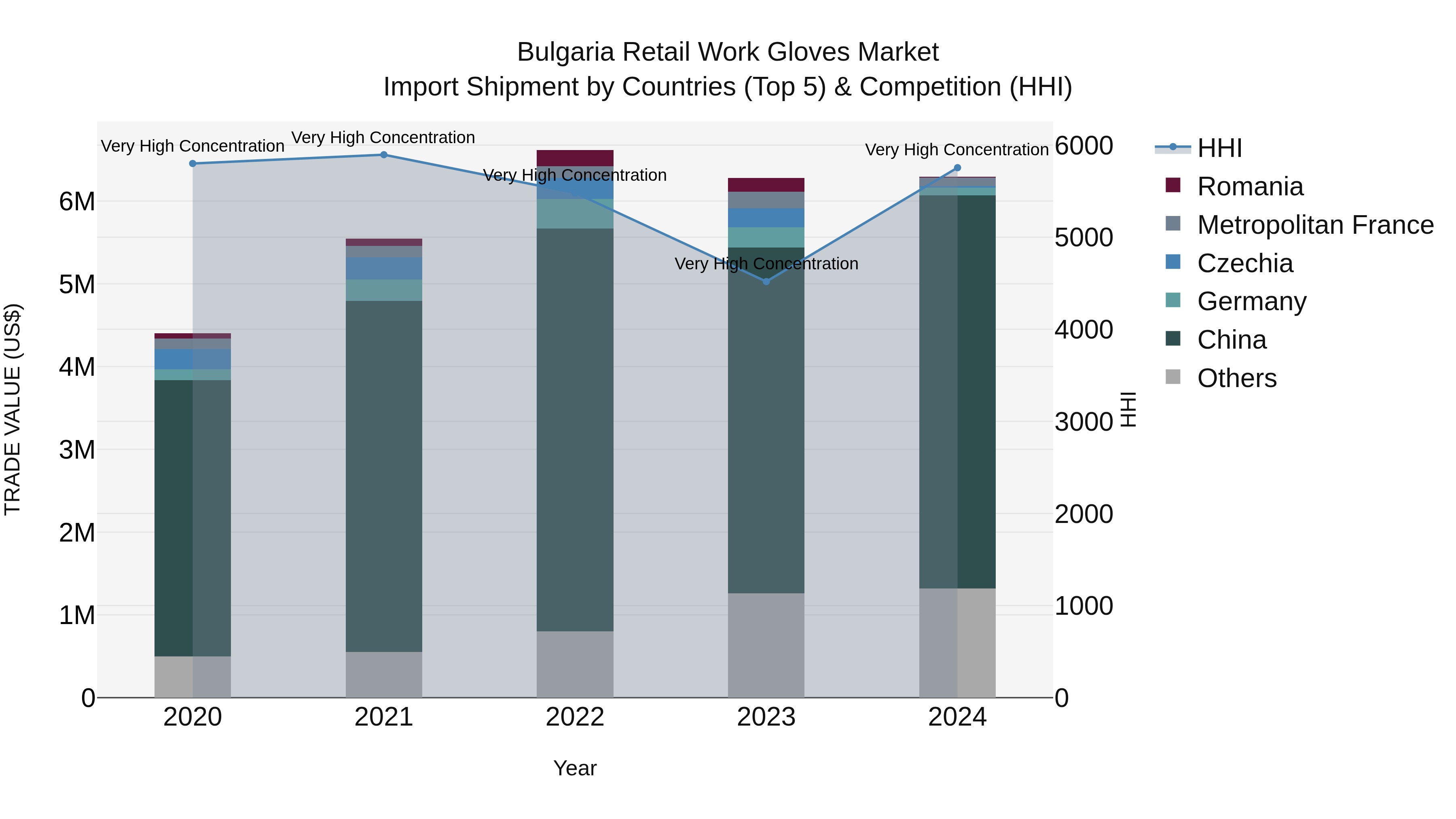 Bulgaria Retail Work Gloves Market Top 5 Importing Countries and Market Competition (HHI) Analysis