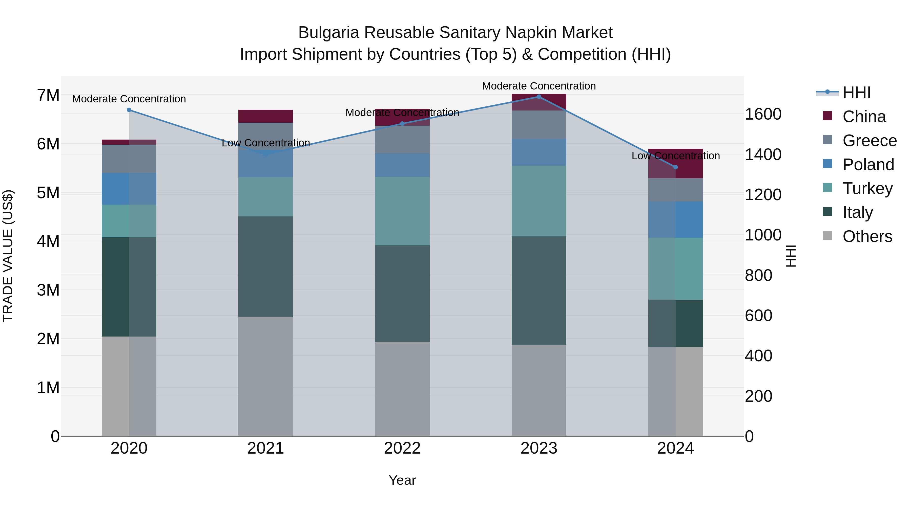 Bulgaria Reusable Sanitary Napkin Market Top 5 Importing Countries and Market Competition (HHI) Analysis