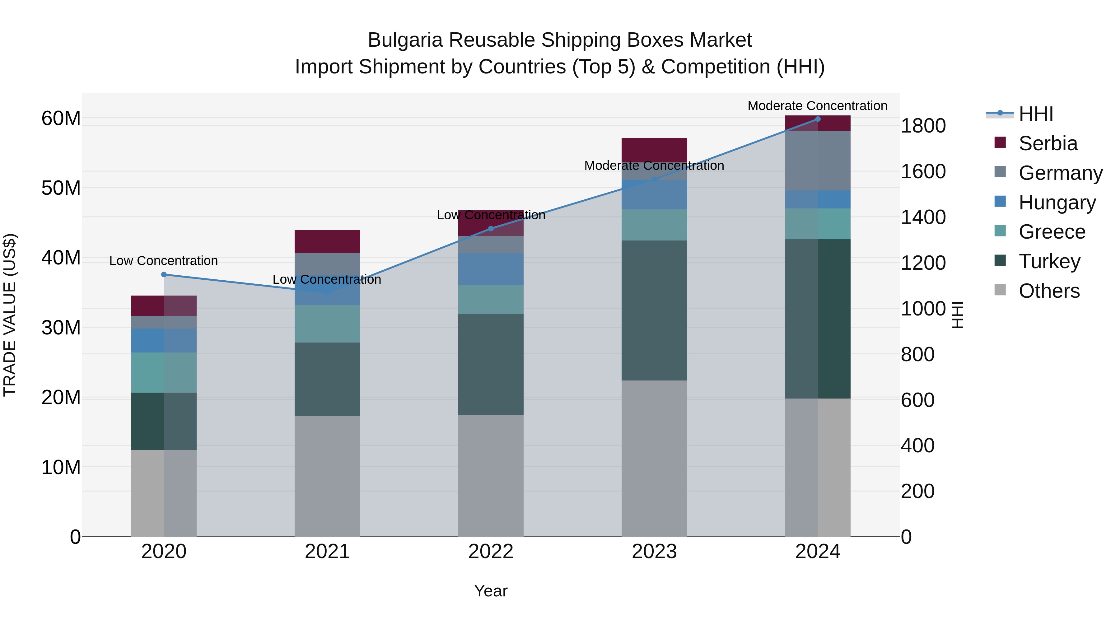Bulgaria Reusable Shipping Boxes Market Top 5 Importing Countries and Market Competition (HHI) Analysis