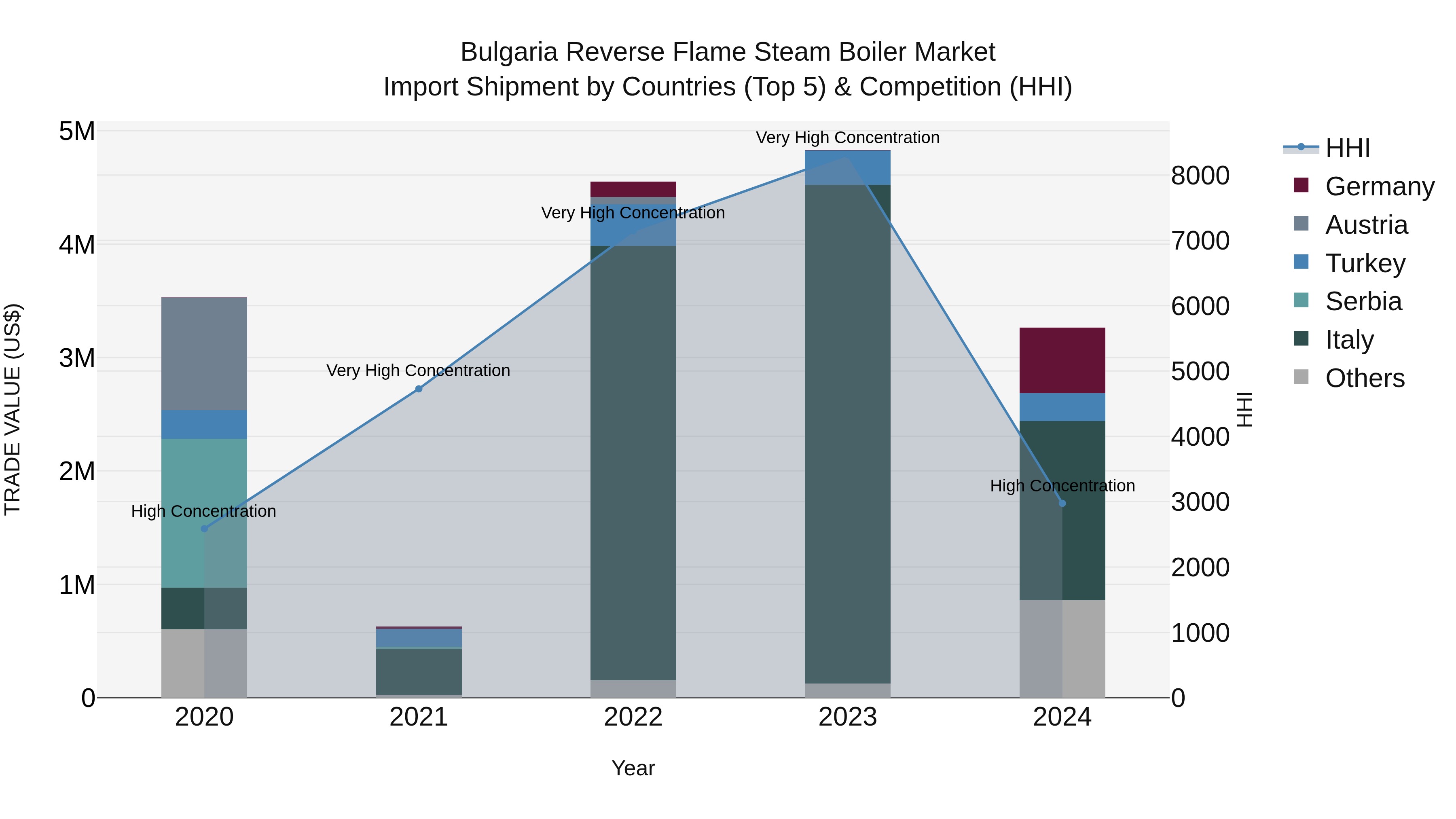 Bulgaria Reverse Flame Steam Boiler Market Top 5 Importing Countries and Market Competition (HHI) Analysis