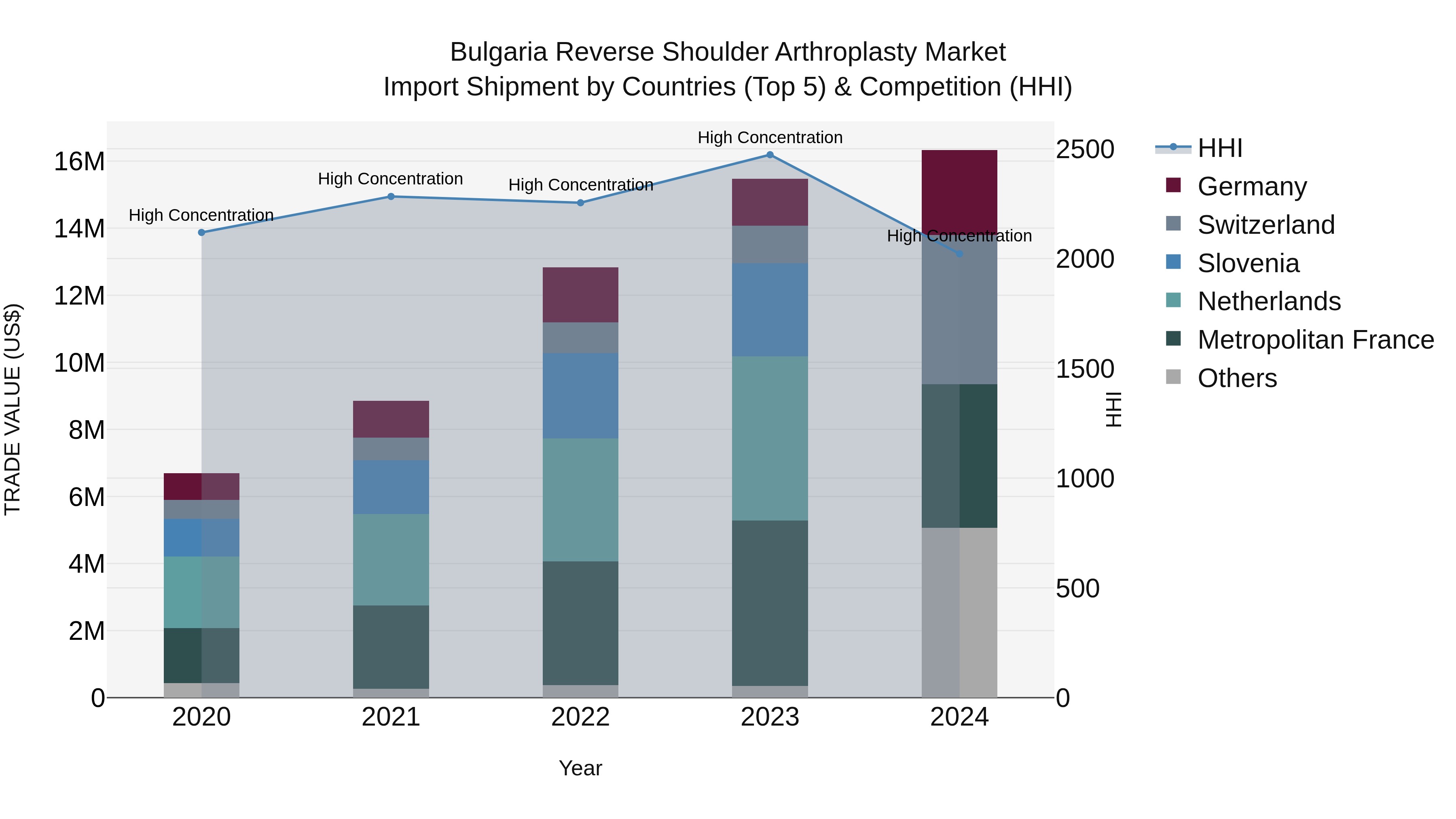 Bulgaria Reverse Shoulder Arthroplasty Market Top 5 Importing Countries and Market Competition (HHI) Analysis
