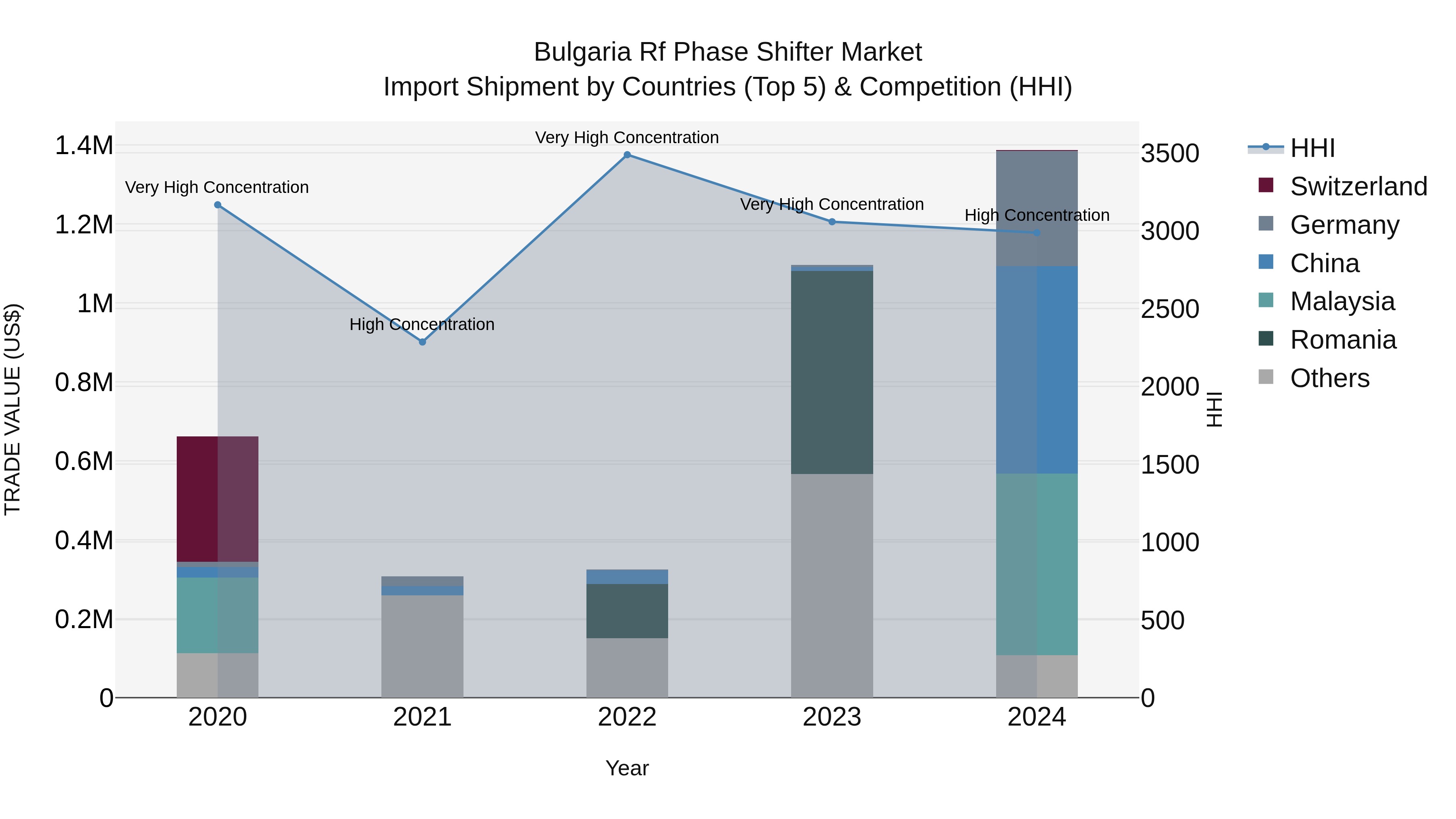 Bulgaria Rf Phase Shifter Market Top 5 Importing Countries and Market Competition (HHI) Analysis