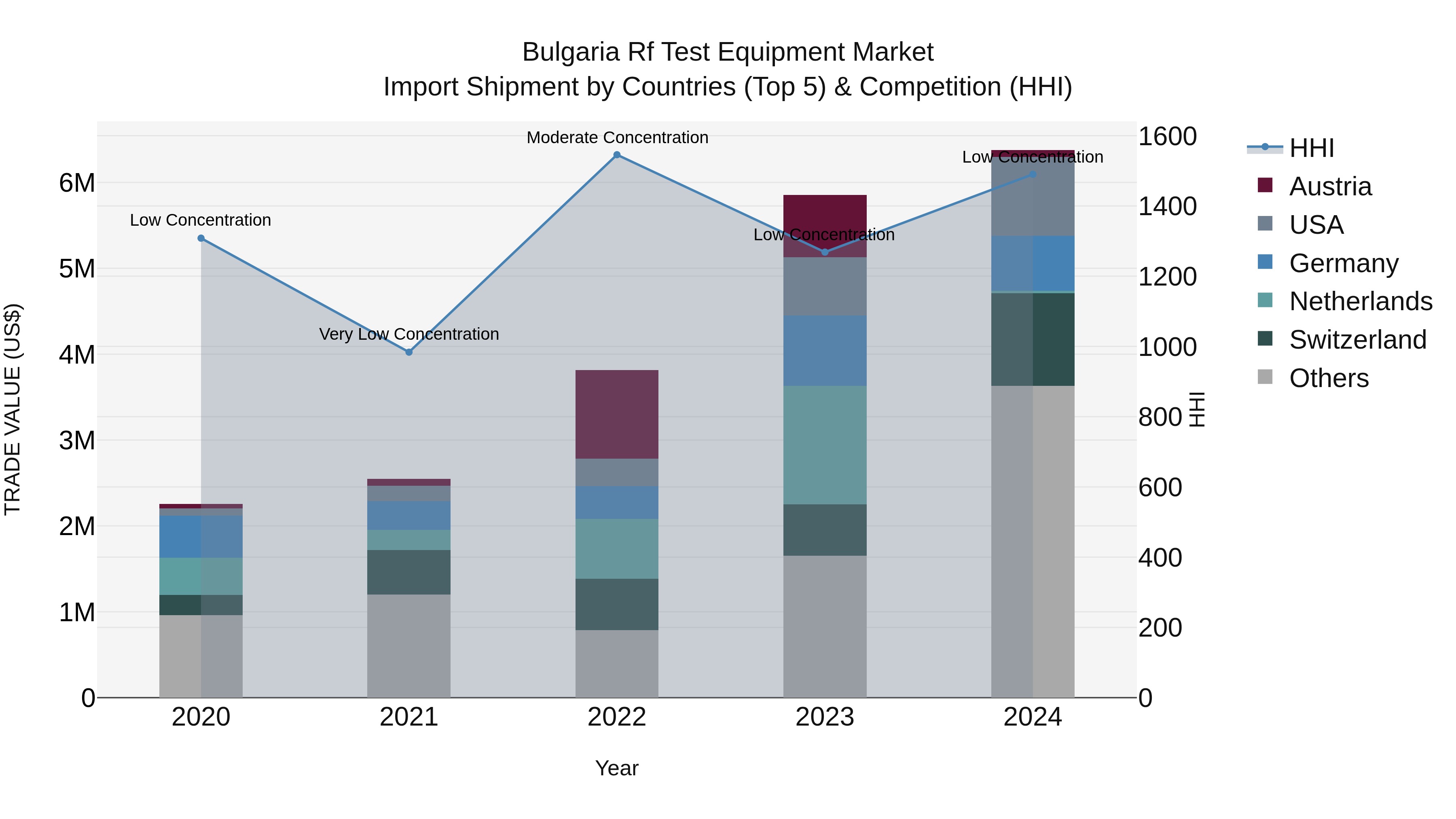 Bulgaria Rf Test Equipment Market Top 5 Importing Countries and Market Competition (HHI) Analysis