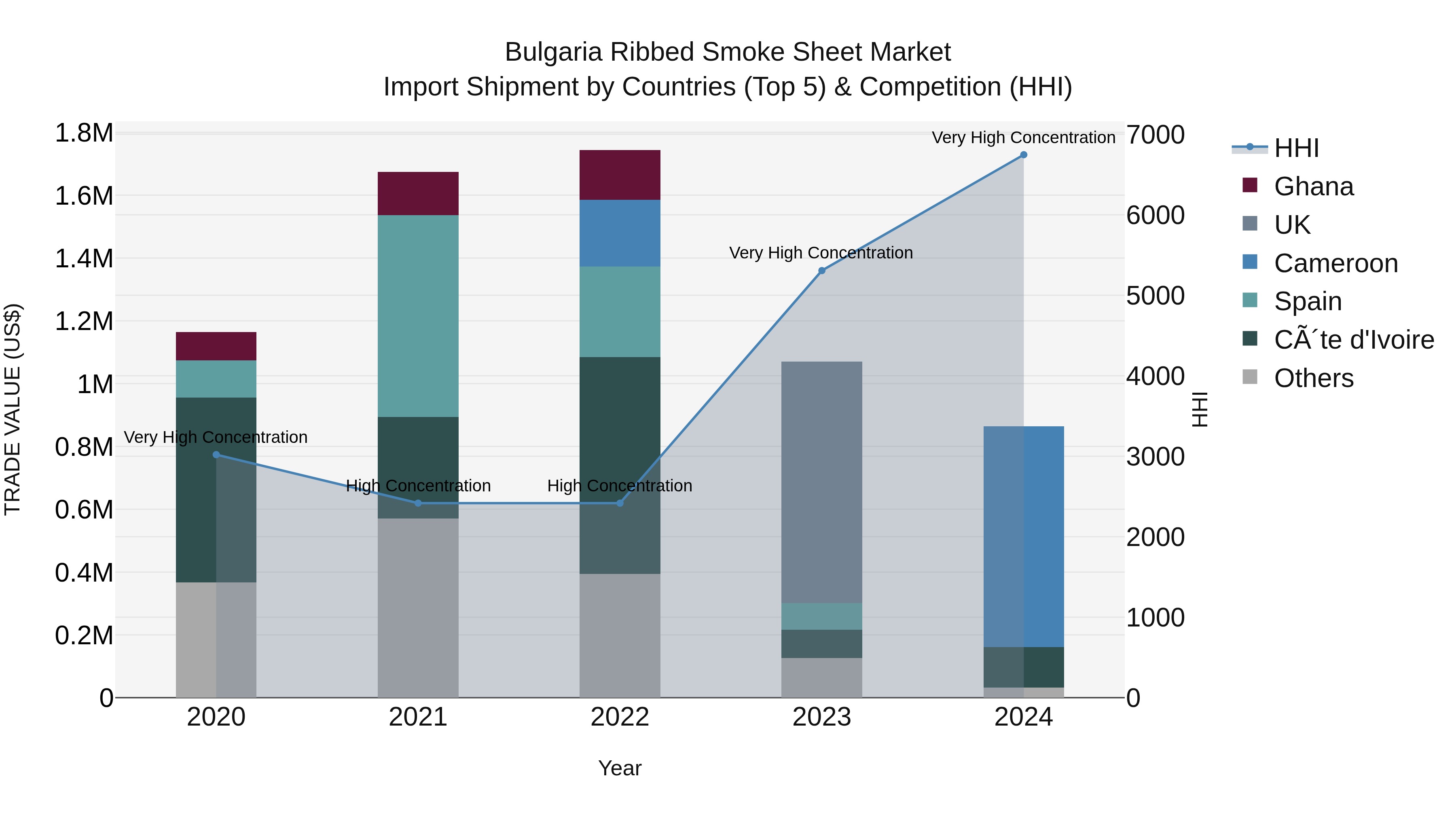 Bulgaria Ribbed Smoke Sheet Market Top 5 Importing Countries and Market Competition (HHI) Analysis