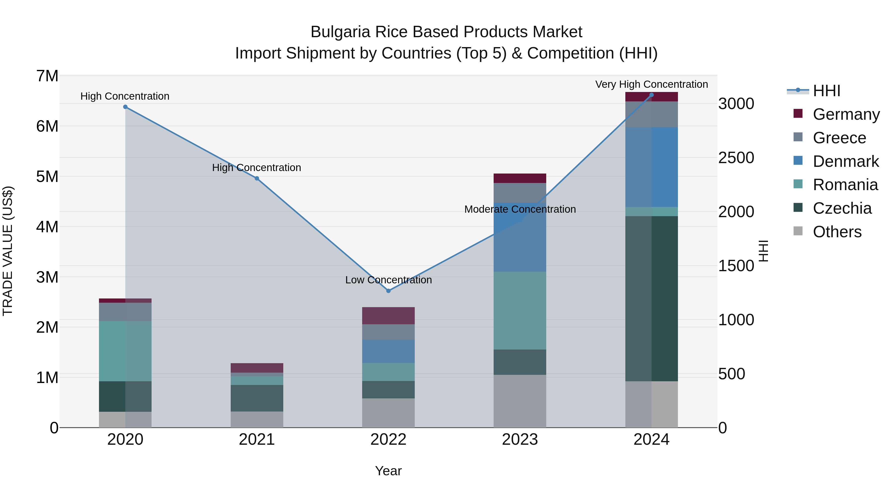 Bulgaria Rice Based Products Market Top 5 Importing Countries and Market Competition (HHI) Analysis