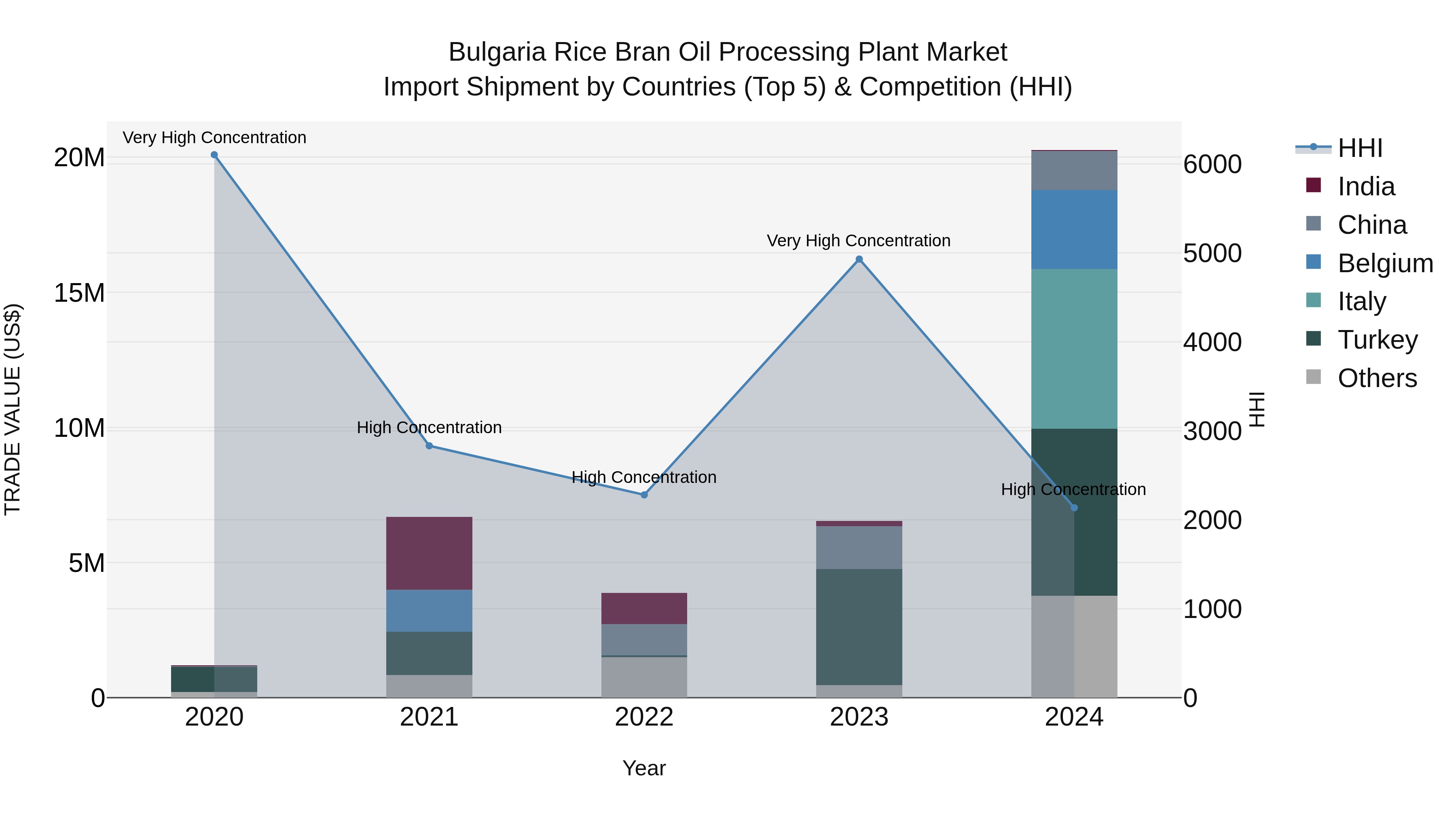 Bulgaria Rice Bran Oil Processing Plant Market Top 5 Importing Countries and Market Competition (HHI) Analysis