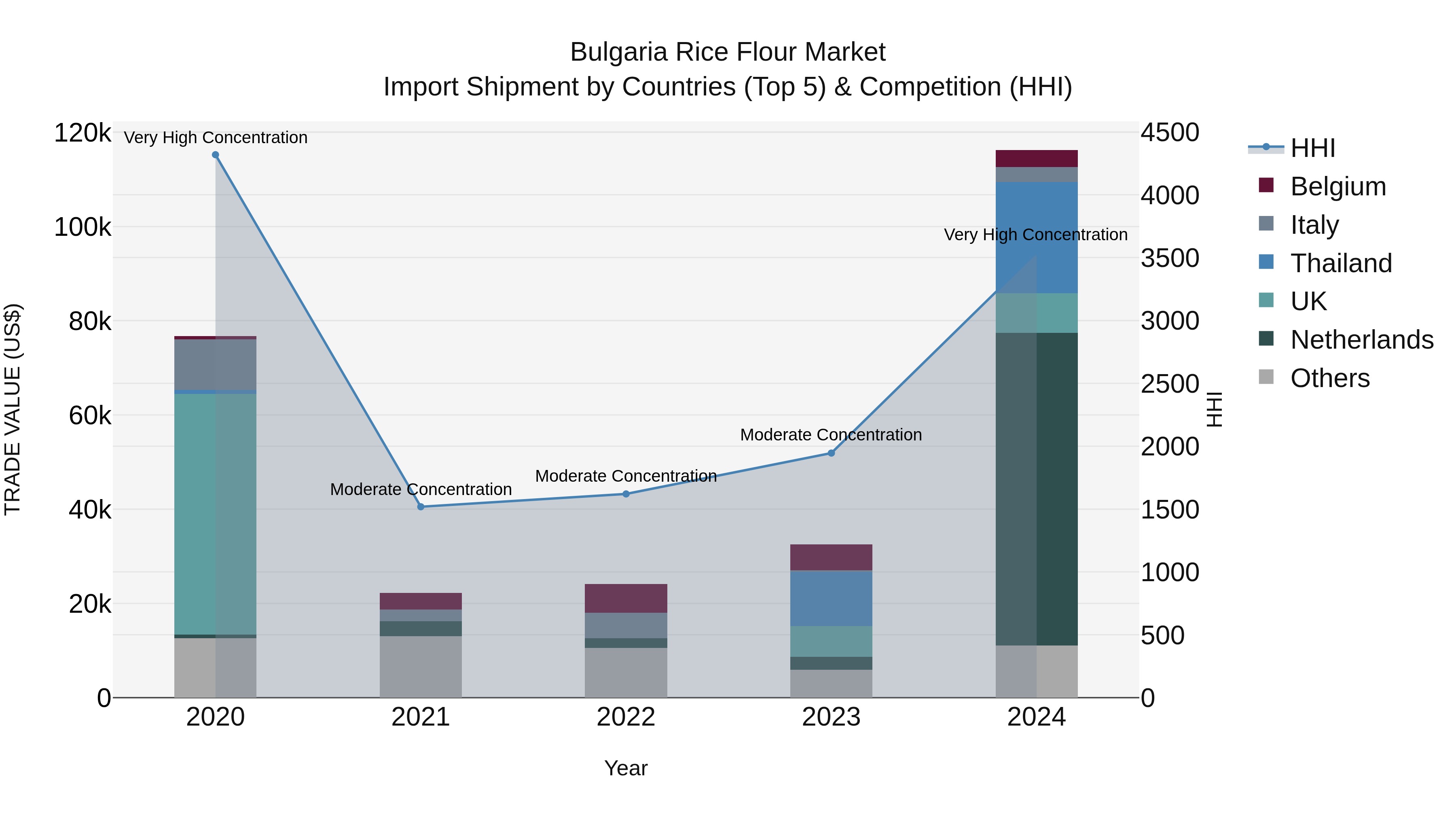 Bulgaria Rice Flour Market Top 5 Importing Countries and Market Competition (HHI) Analysis