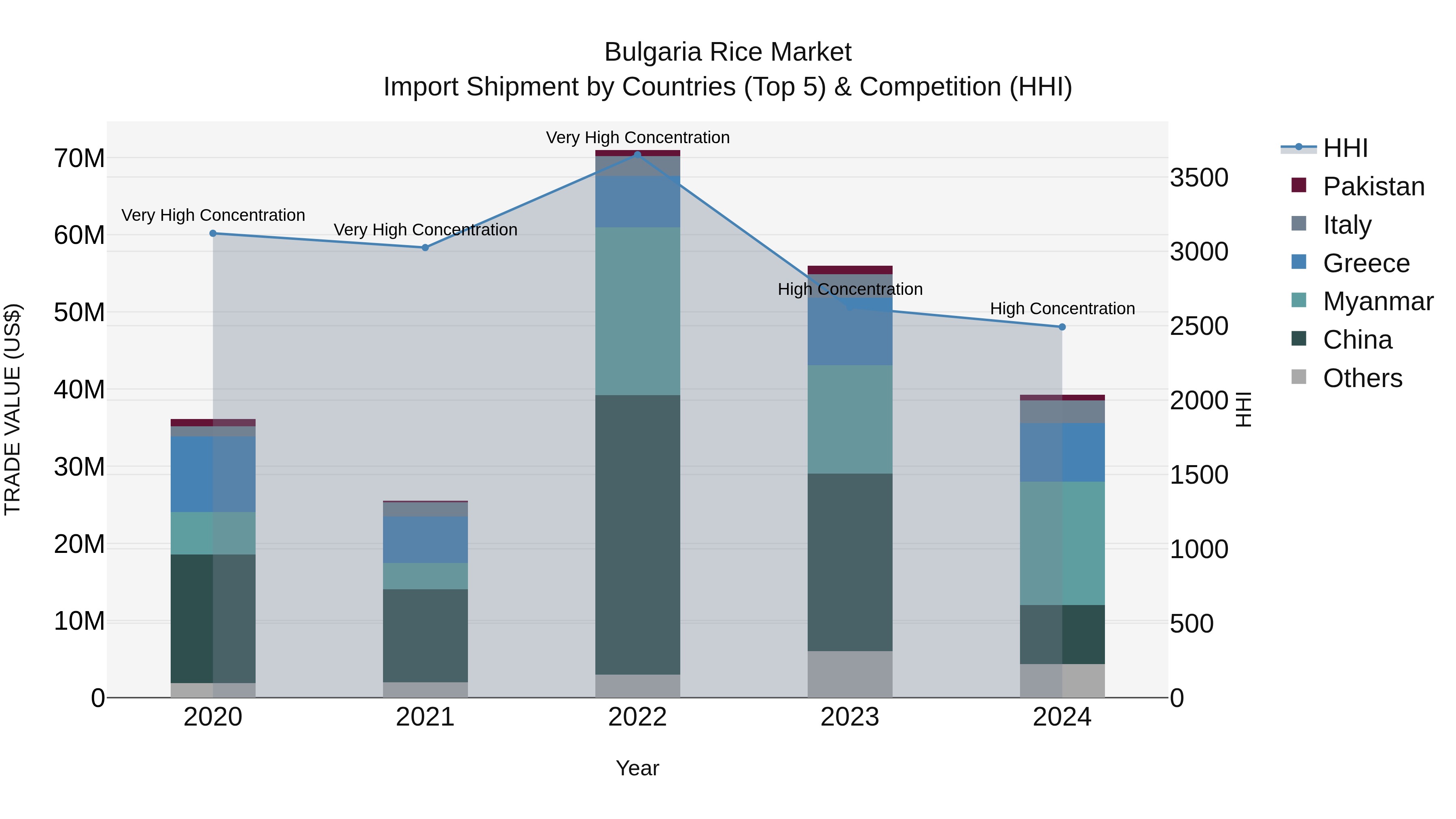Bulgaria Rice Market Top 5 Importing Countries and Market Competition (HHI) Analysis