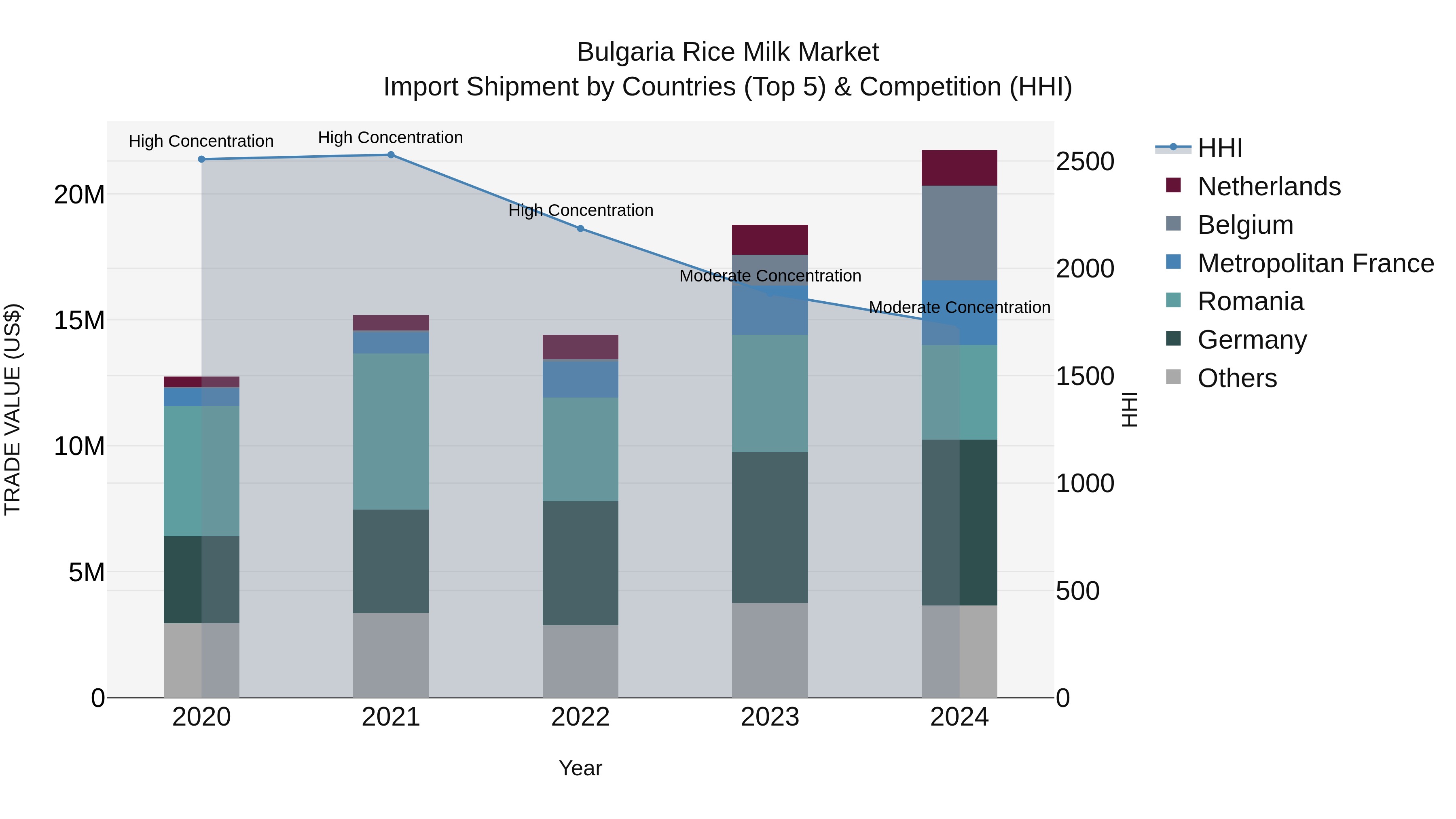 Bulgaria Rice Milk Market Top 5 Importing Countries and Market Competition (HHI) Analysis