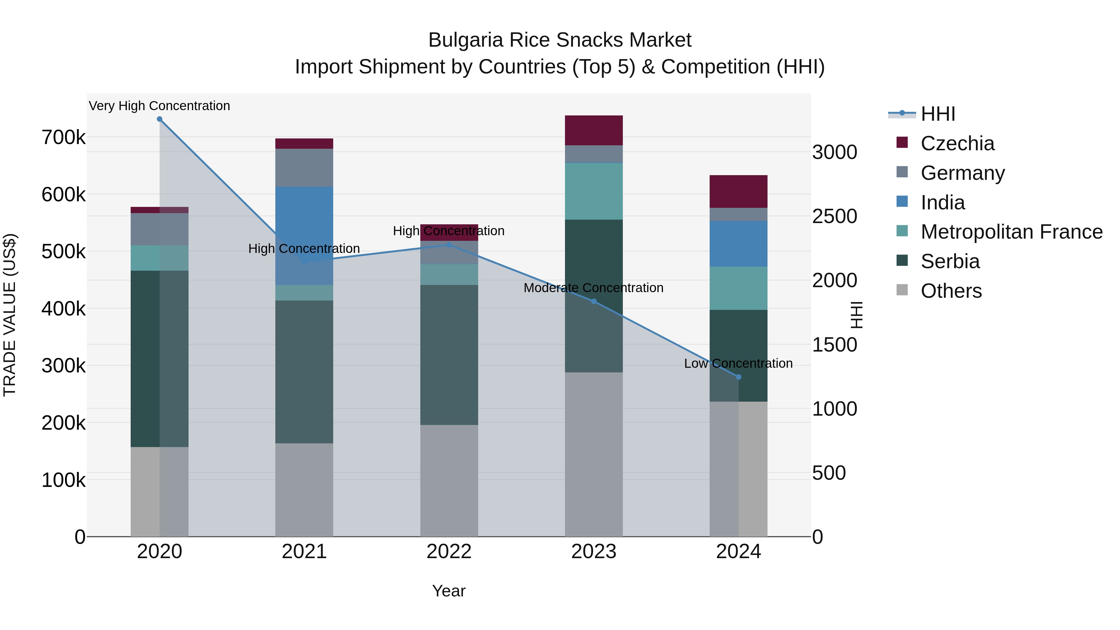 Bulgaria Rice Snacks Market Top 5 Importing Countries and Market Competition (HHI) Analysis