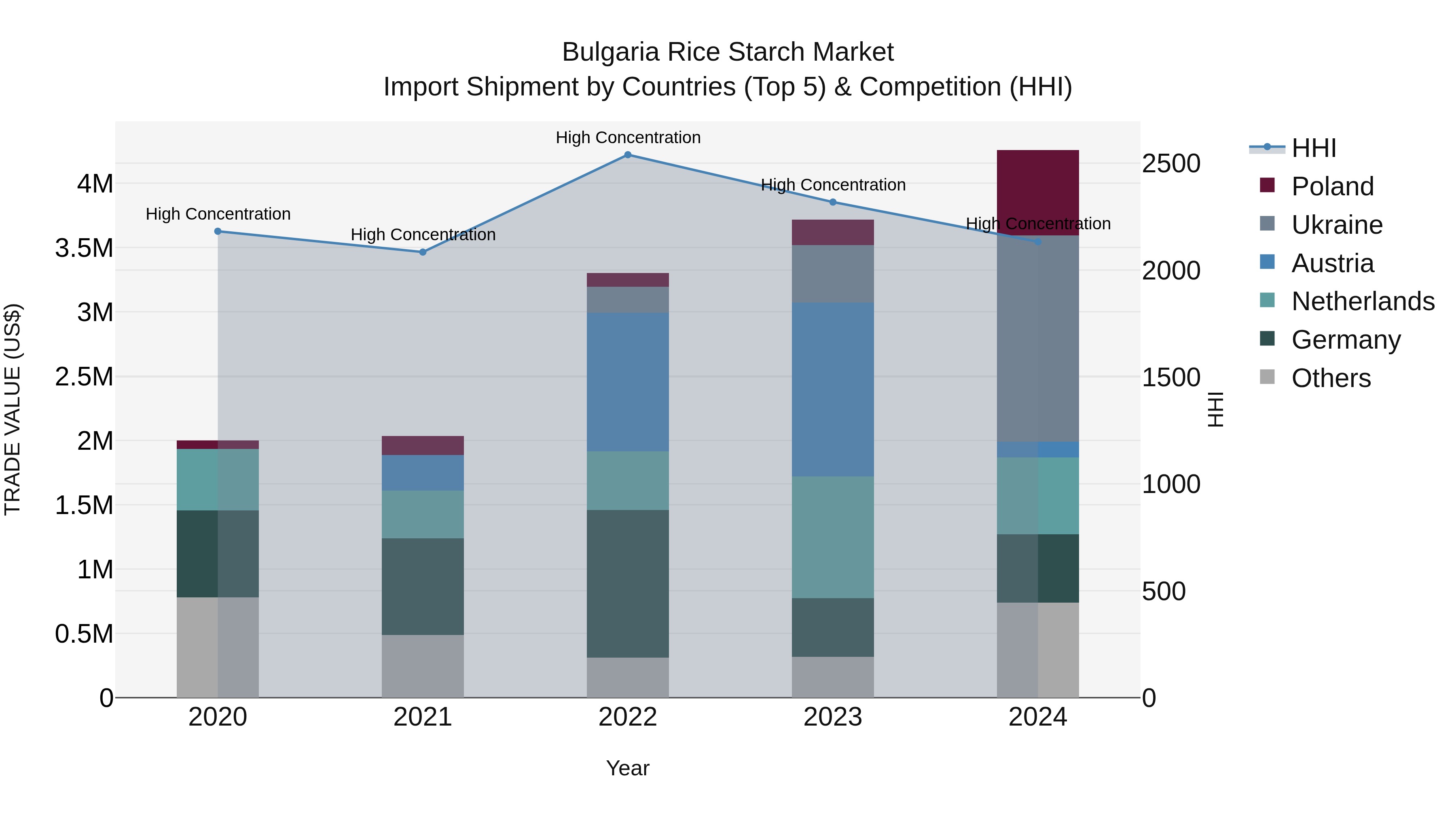 Bulgaria Rice Starch Market Top 5 Importing Countries and Market Competition (HHI) Analysis