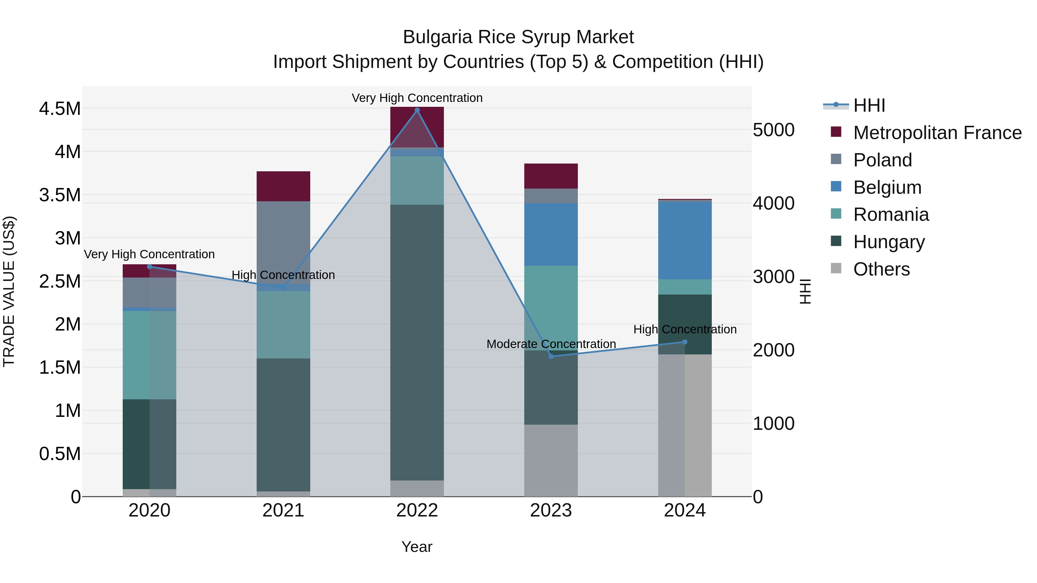 Bulgaria Rice Syrup Market Top 5 Importing Countries and Market Competition (HHI) Analysis