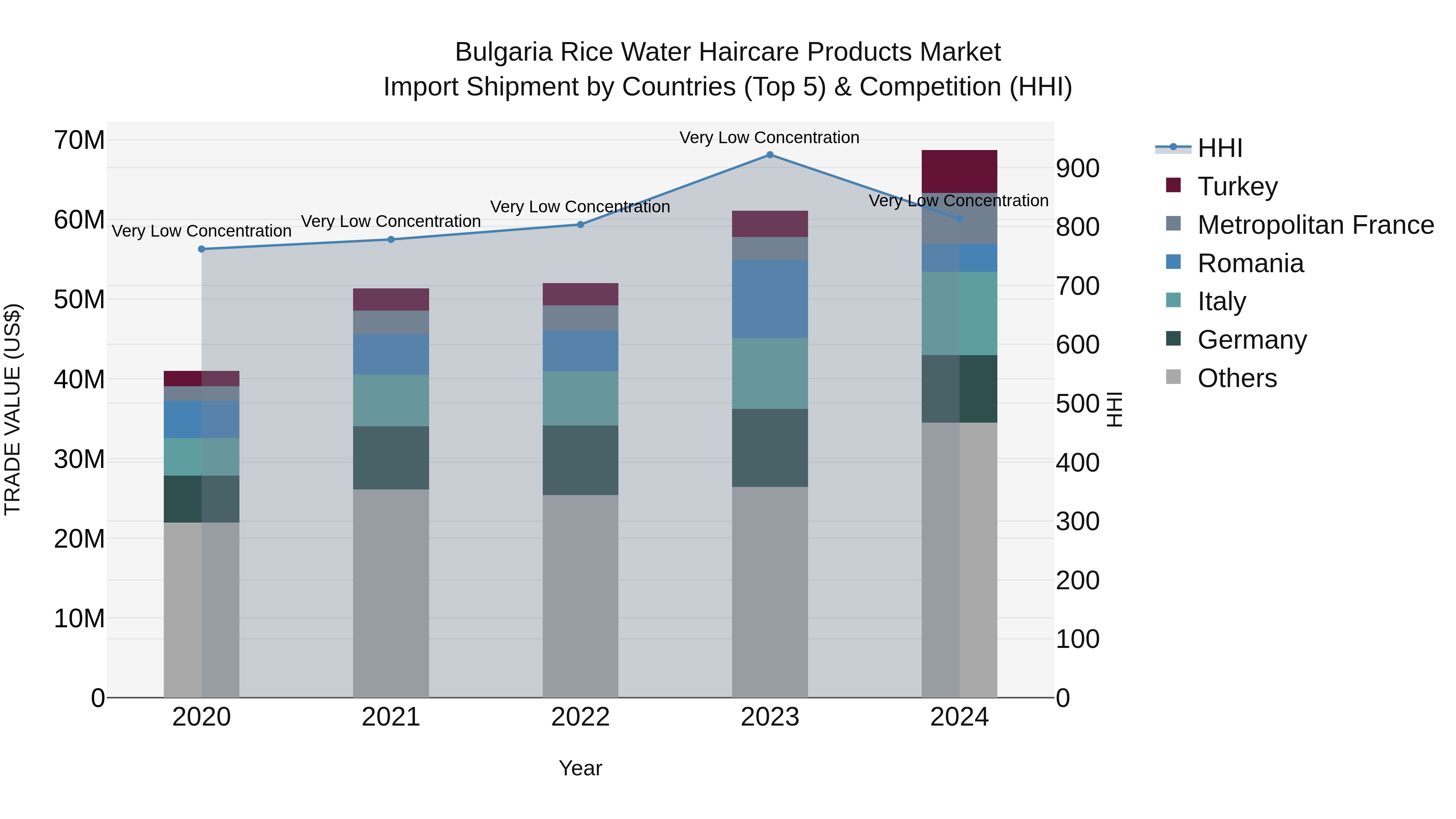 Bulgaria Rice Water Haircare Products Market Top 5 Importing Countries and Market Competition (HHI) Analysis