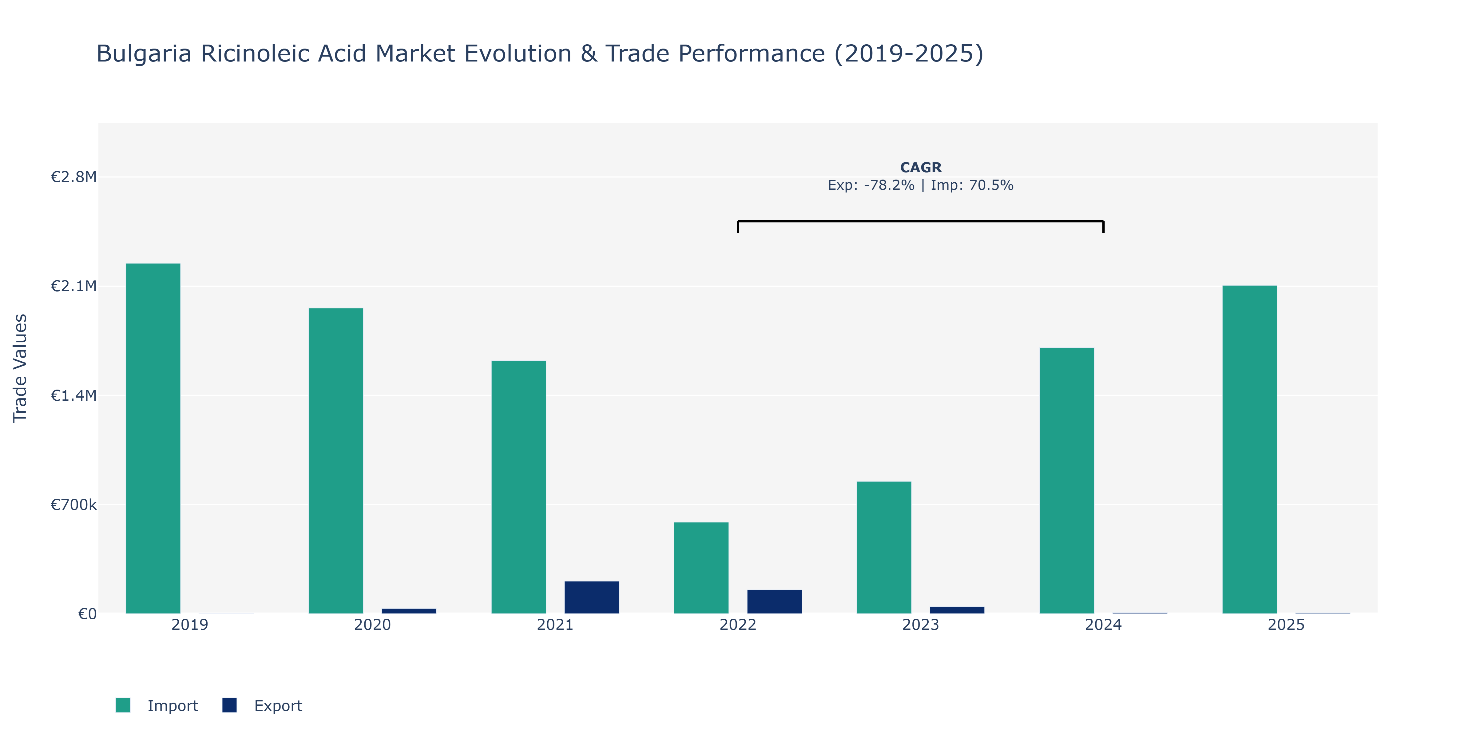 Bulgaria Ricinoleic Acid Market: Production & Trade Performance (2019-2025)