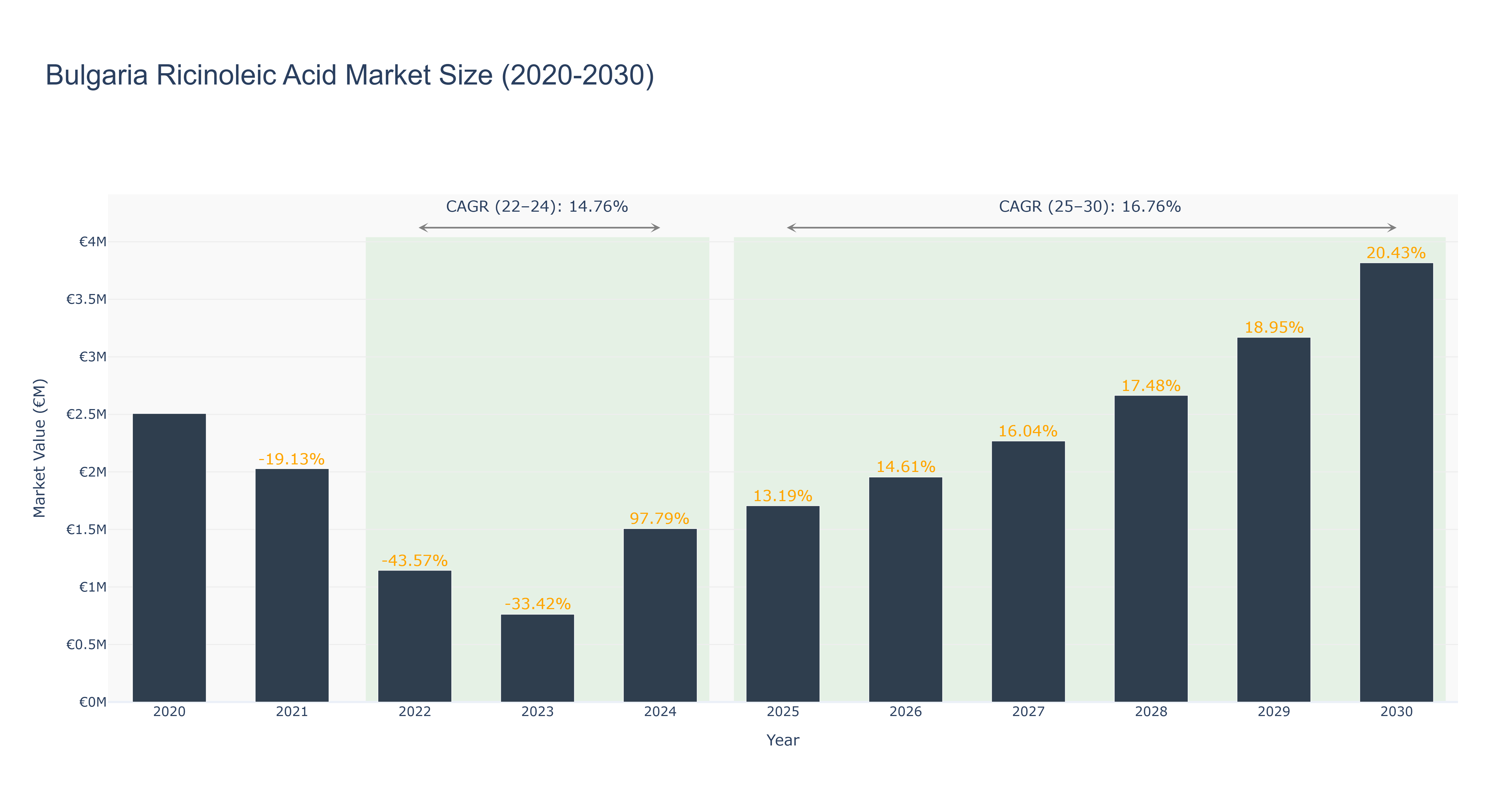 Bulgaria Ricinoleic Acid Market Size (2020-2030)