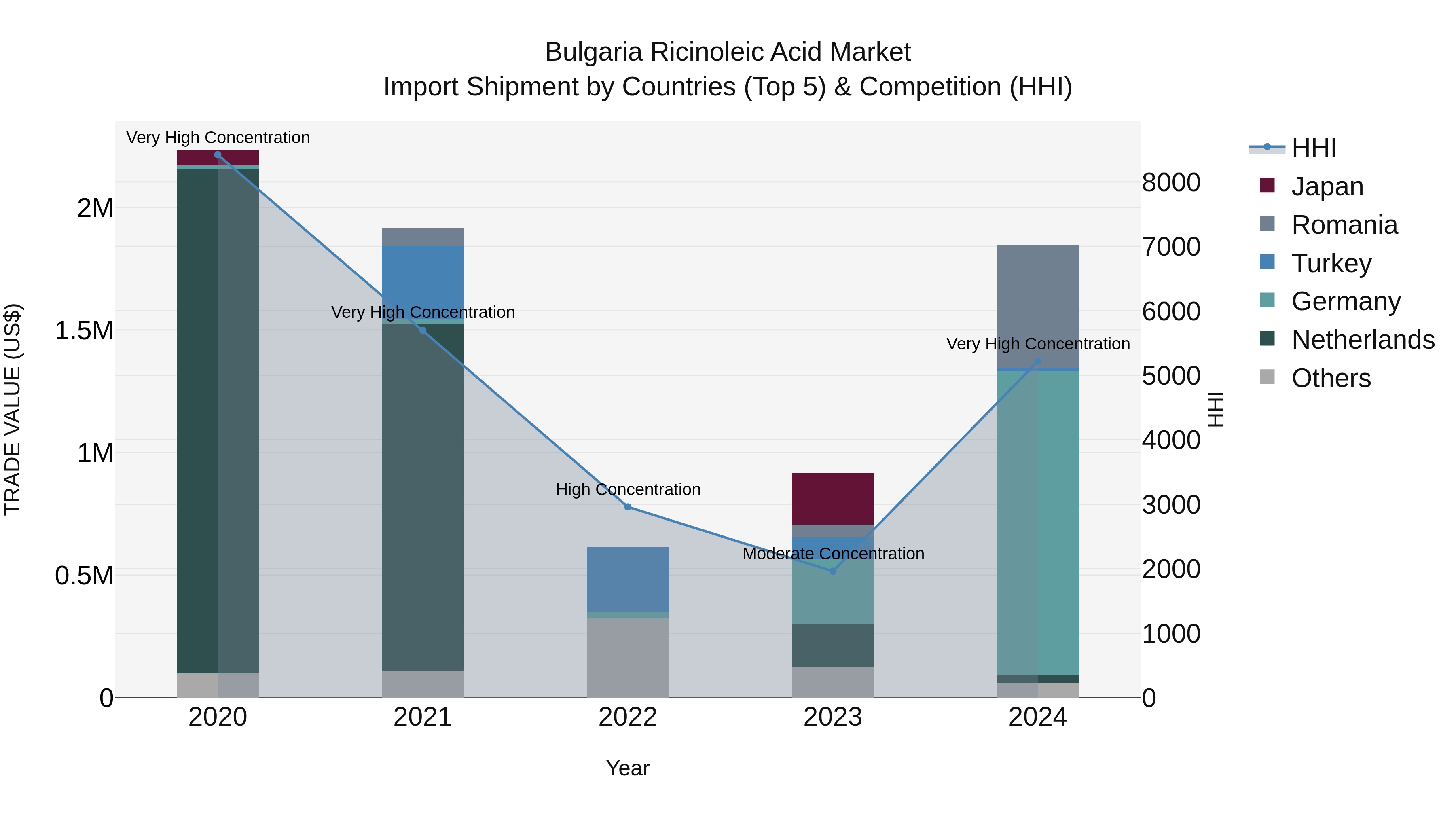Bulgaria Ricinoleic Acid Market Top 5 Importing Countries and Market Competition (HHI) Analysis