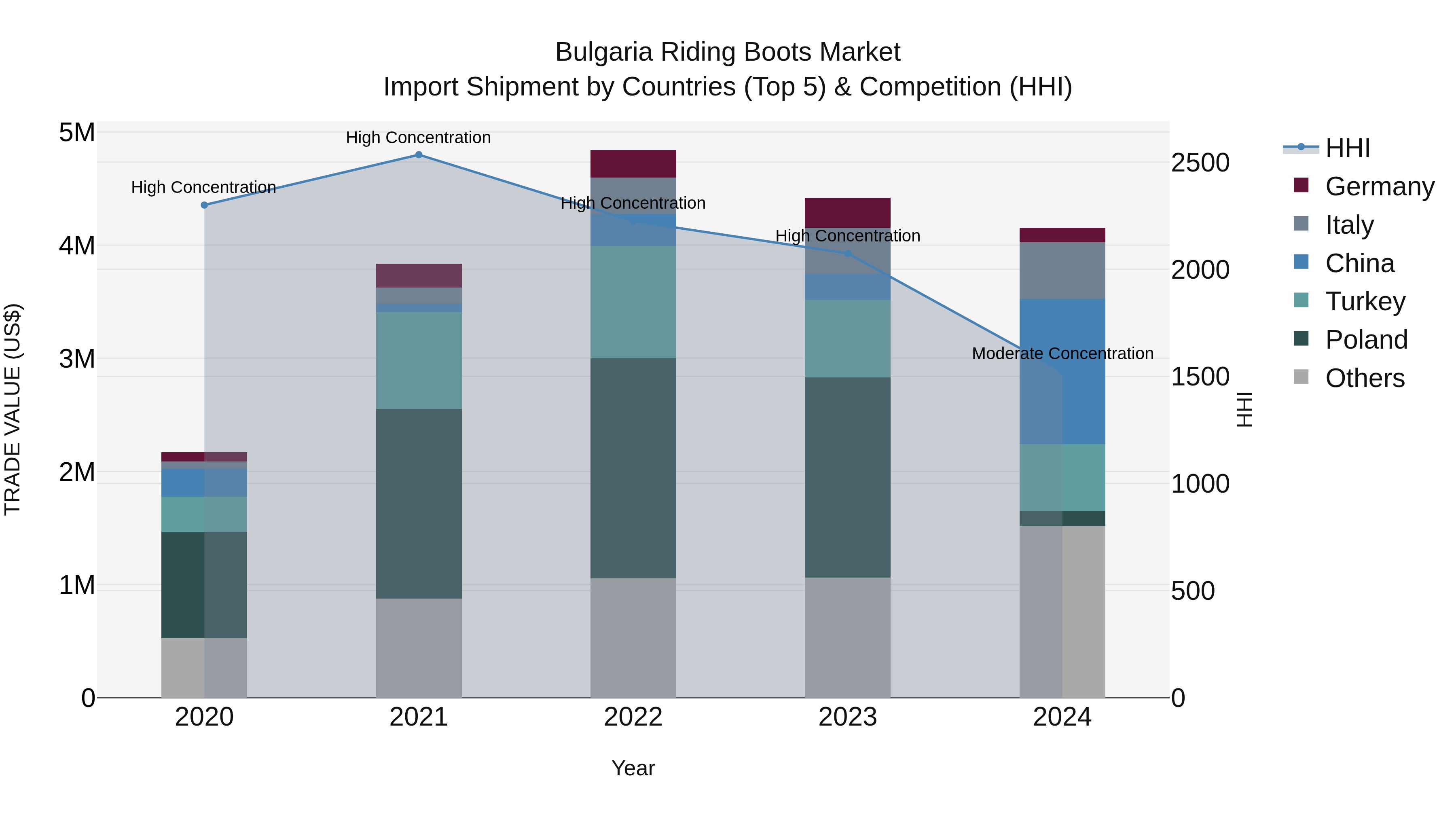 Bulgaria Riding Boots Market Top 5 Importing Countries and Market Competition (HHI) Analysis