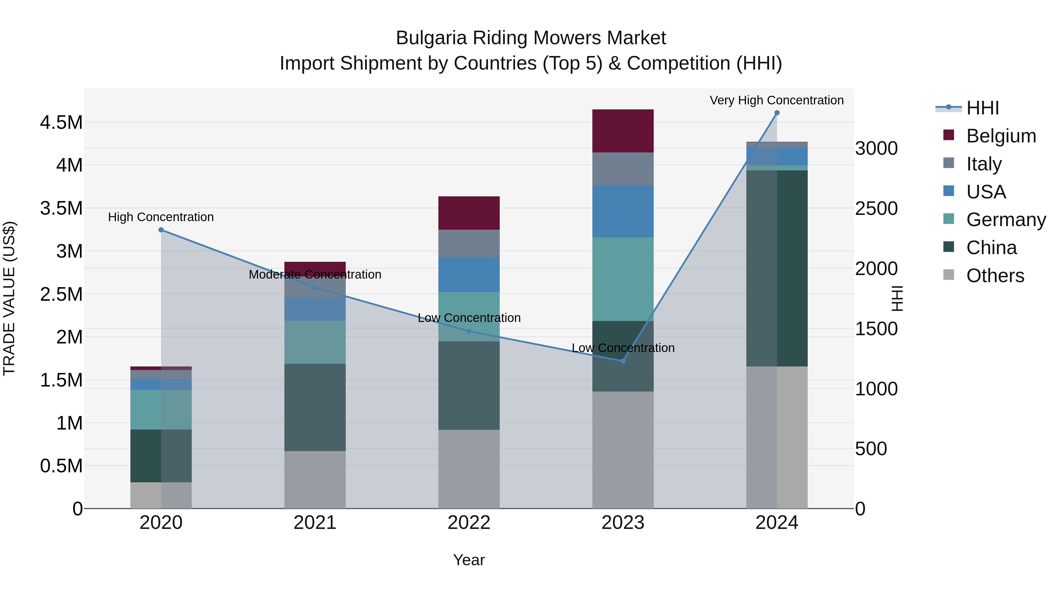 Bulgaria Riding Mowers Market Top 5 Importing Countries and Market Competition (HHI) Analysis