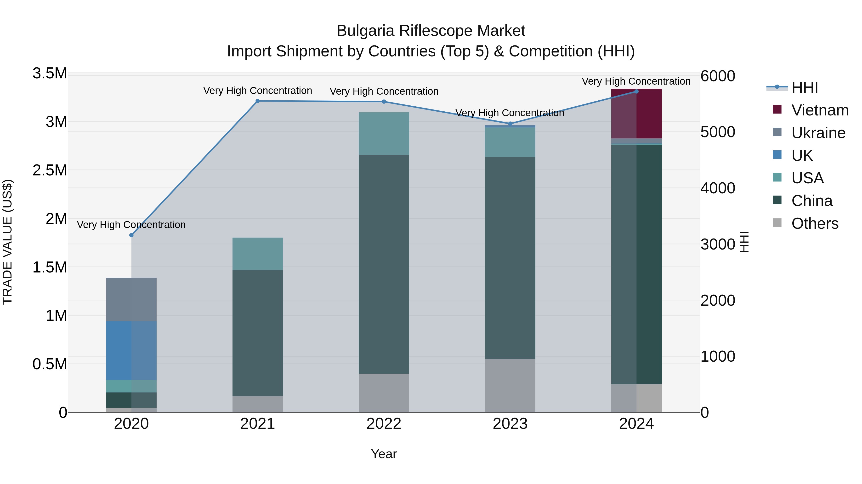Bulgaria Riflescope Market Top 5 Importing Countries and Market Competition (HHI) Analysis