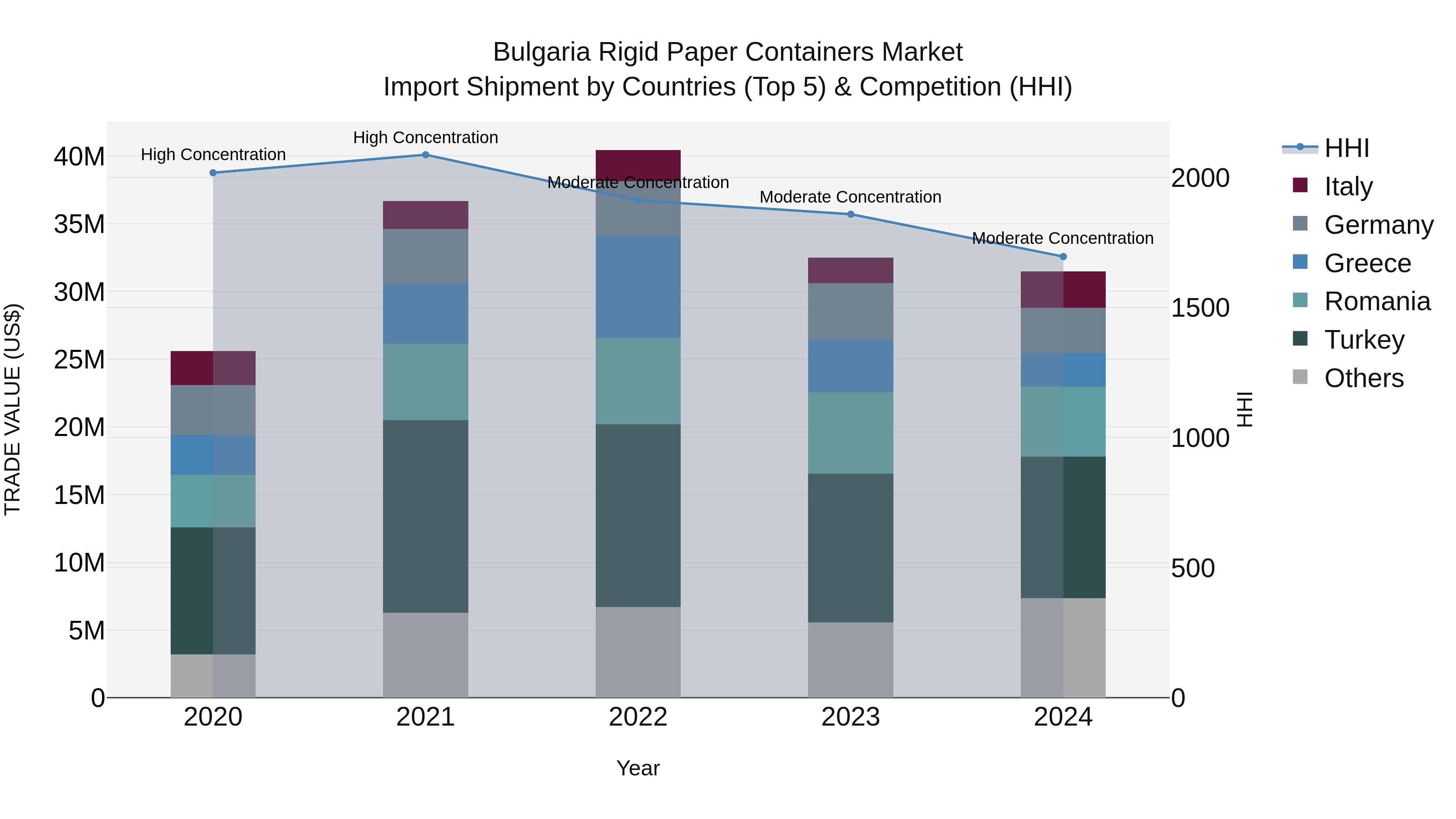 Bulgaria Rigid Paper Containers Market Top 5 Importing Countries and Market Competition (HHI) Analysis