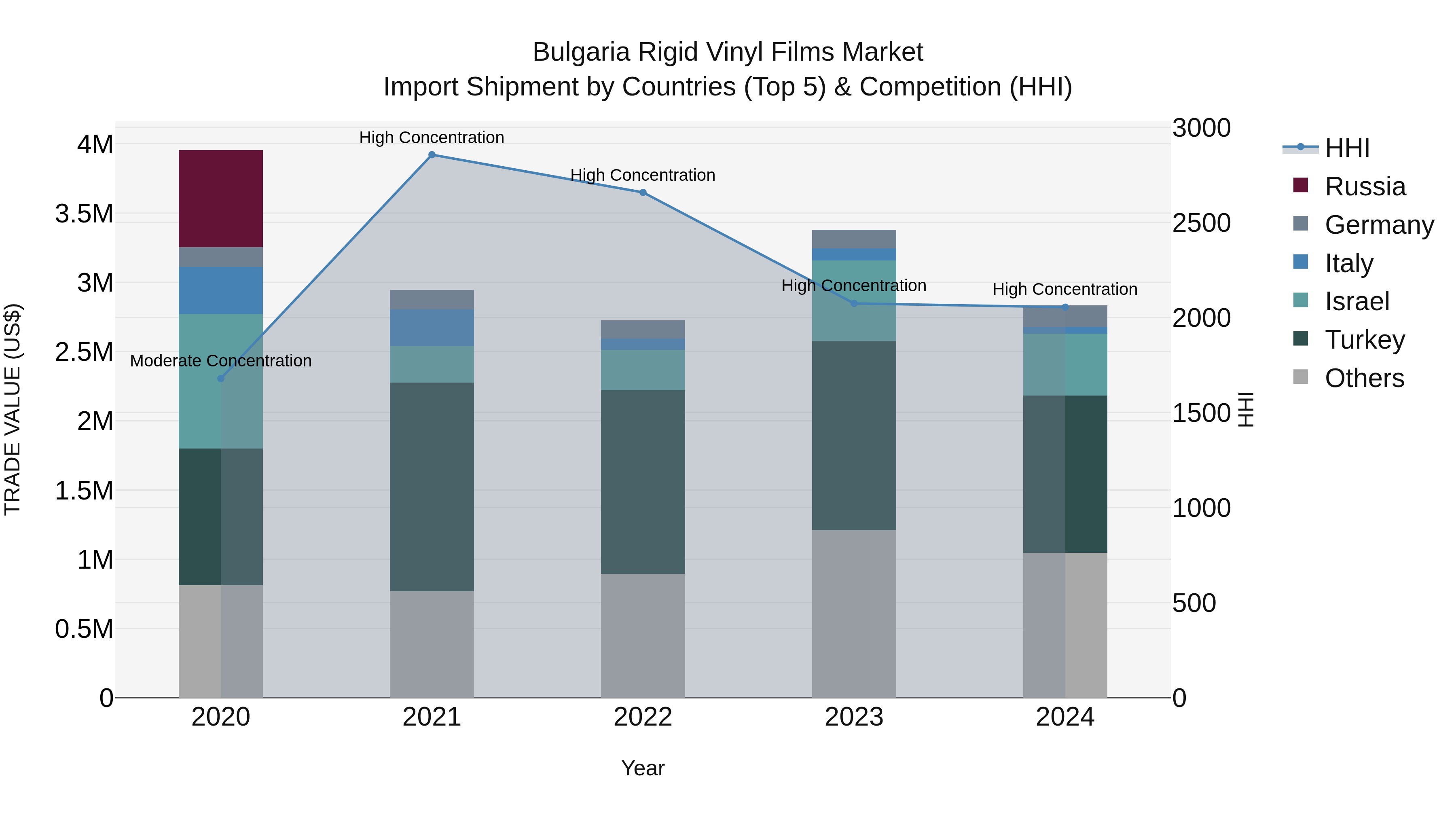 Bulgaria Rigid Vinyl Films Market Top 5 Importing Countries and Market Competition (HHI) Analysis