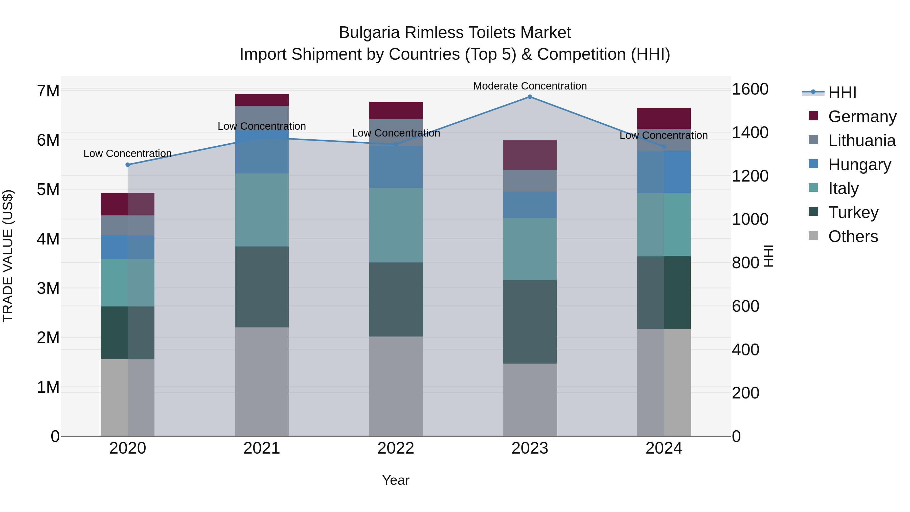 Bulgaria Rimless Toilets Market Top 5 Importing Countries and Market Competition (HHI) Analysis