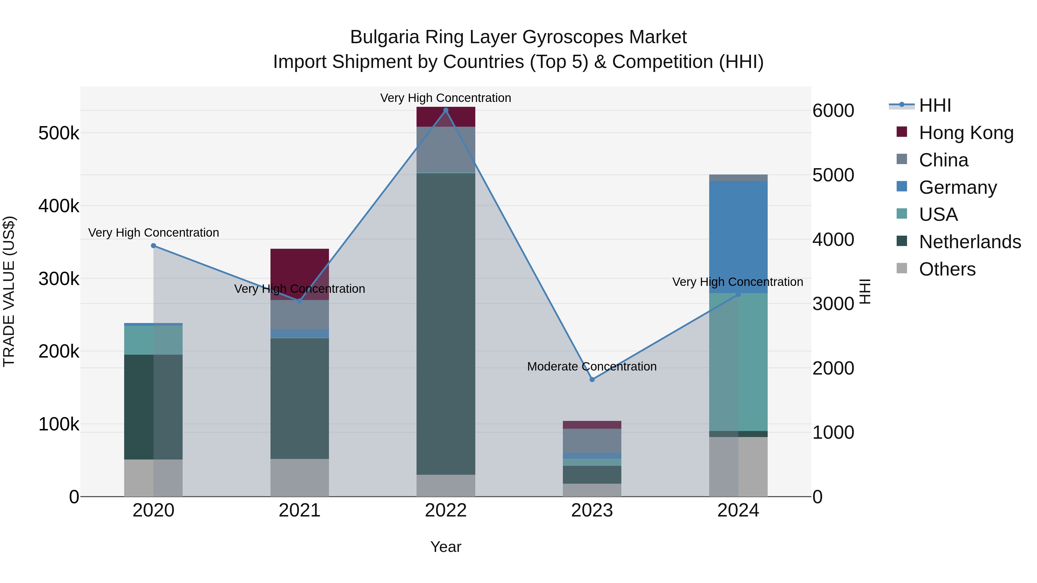 Bulgaria Ring Layer Gyroscopes Market Top 5 Importing Countries and Market Competition (HHI) Analysis