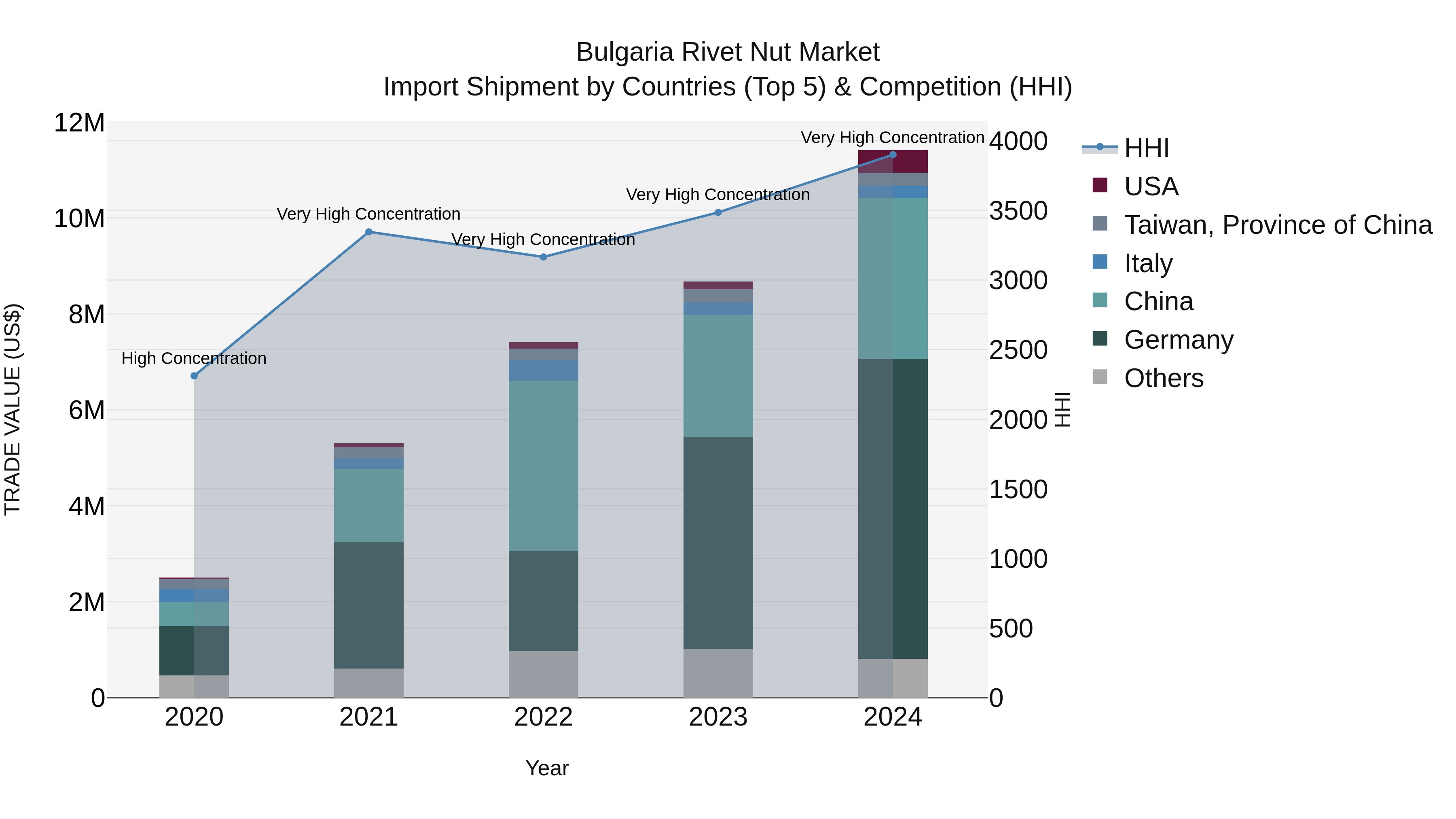 Bulgaria Rivet Nut Market Top 5 Importing Countries and Market Competition (HHI) Analysis