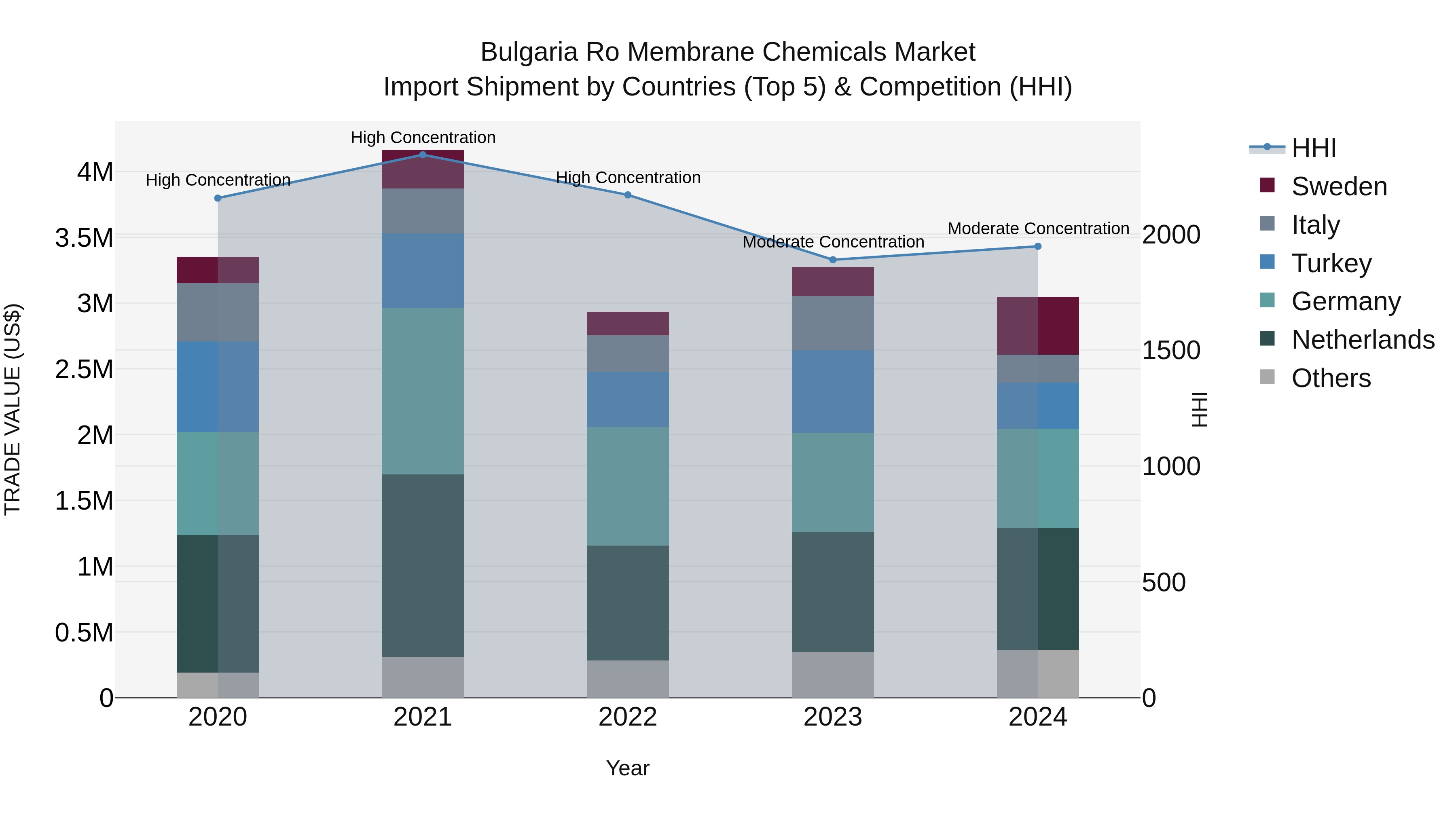 Bulgaria Ro Membrane Chemicals Market Top 5 Importing Countries and Market Competition (HHI) Analysis