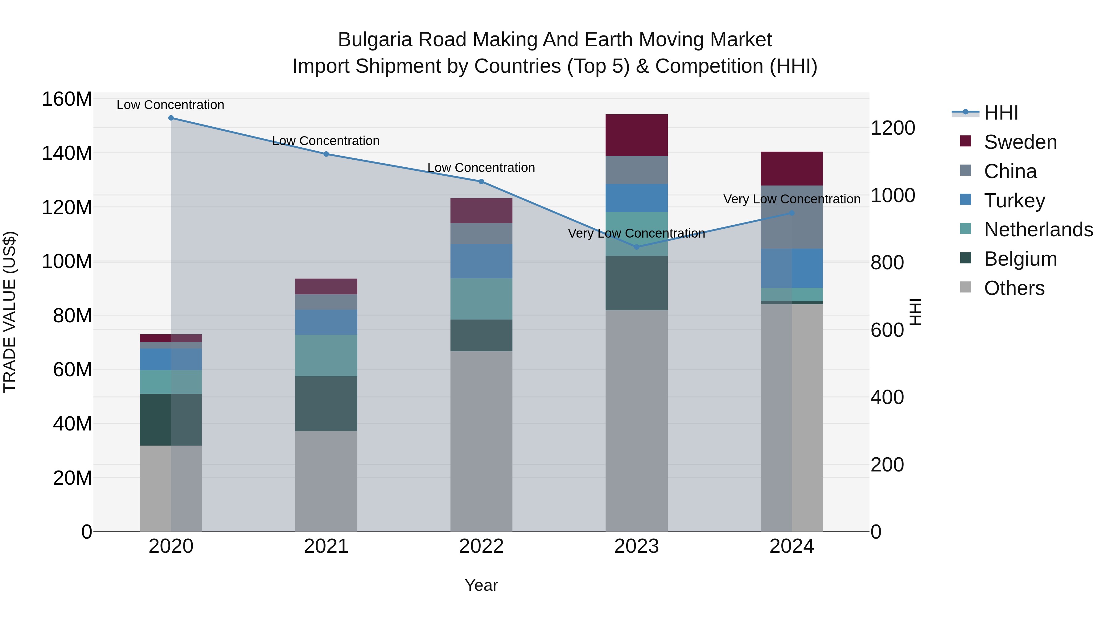 Bulgaria Road Making and Earth Moving Market Top 5 Importing Countries and Market Competition (HHI) Analysis