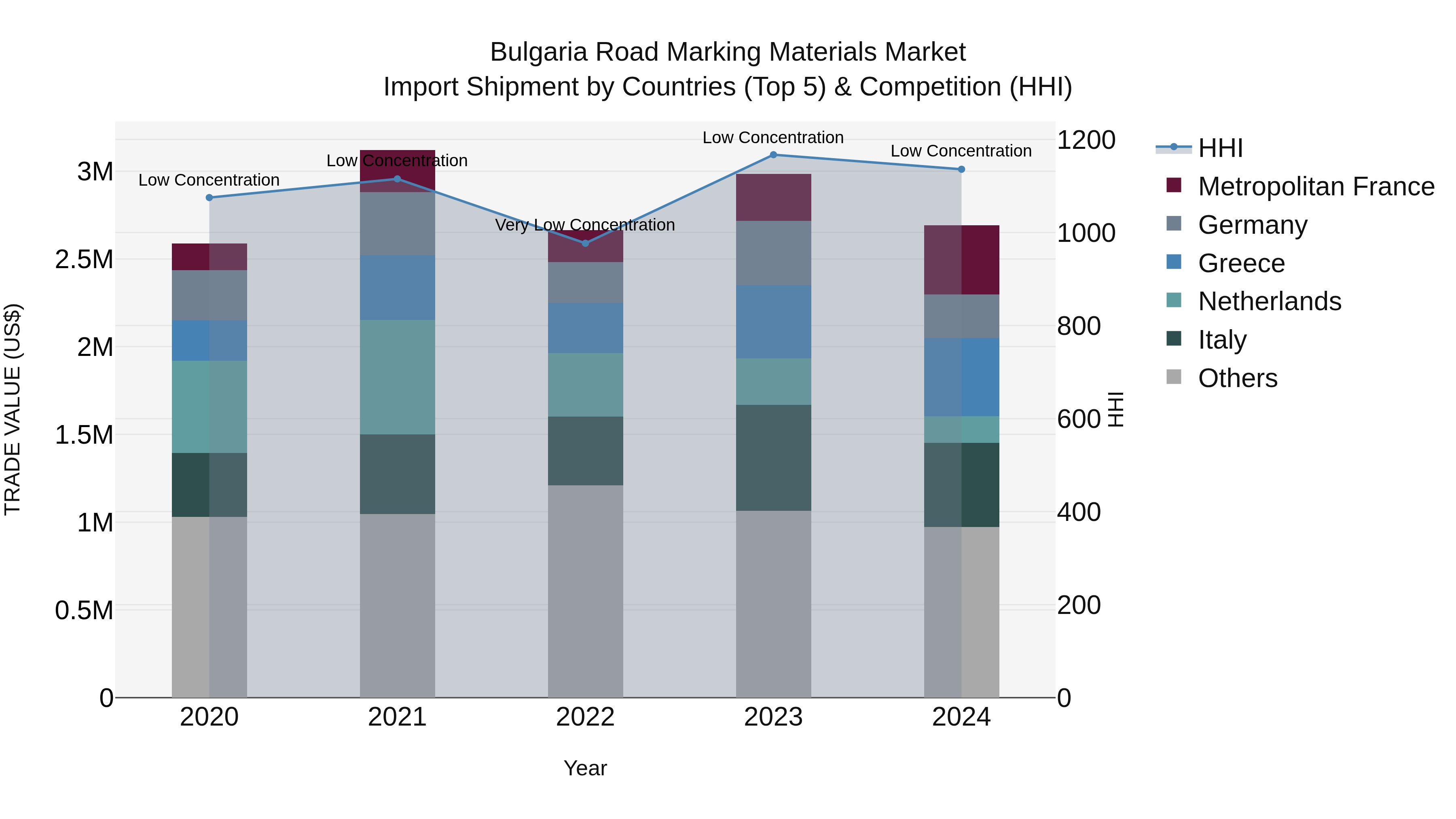 Bulgaria Road Marking Materials Market Top 5 Importing Countries and Market Competition (HHI) Analysis
