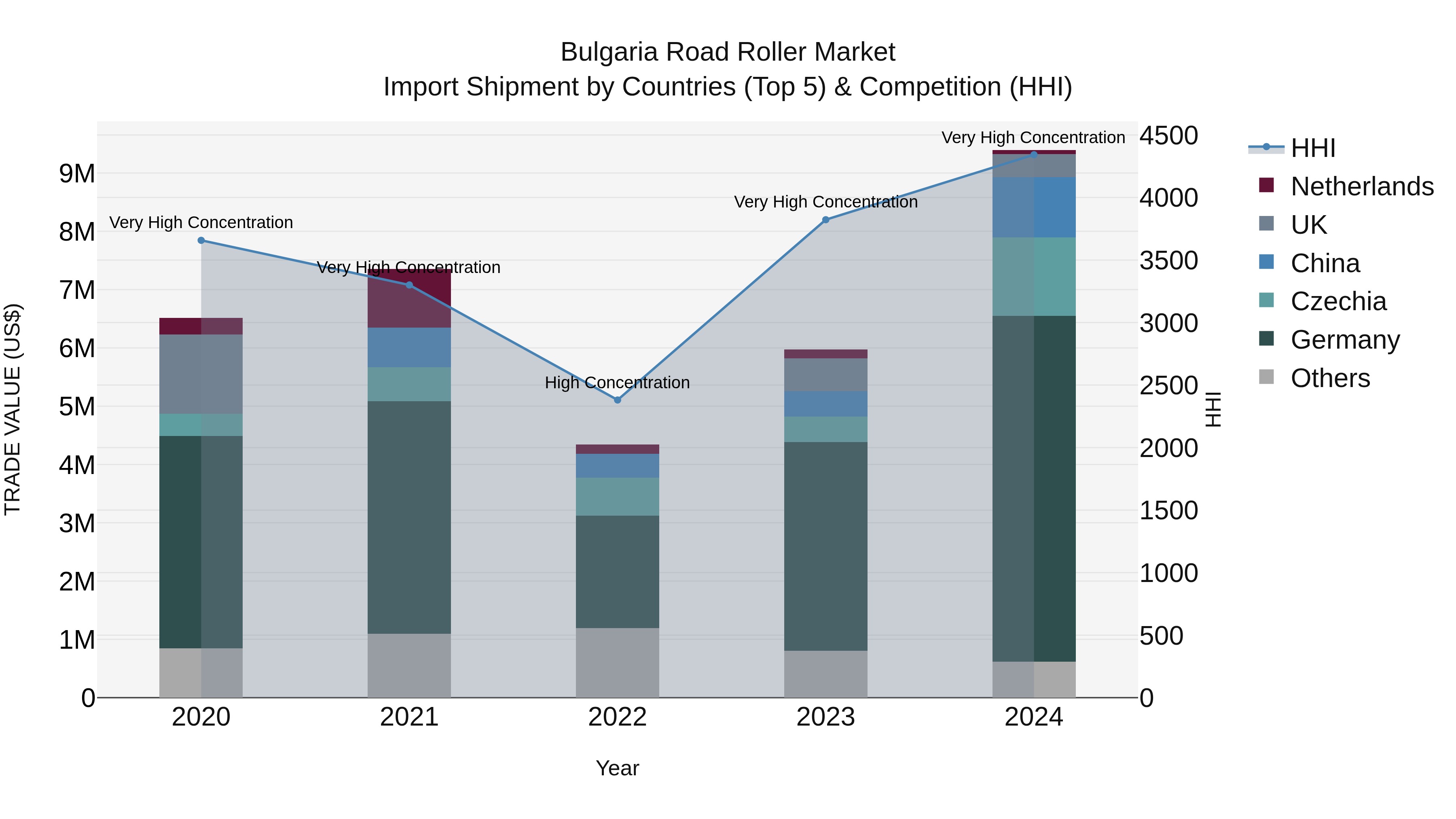 Bulgaria Road Roller Market Top 5 Importing Countries and Market Competition (HHI) Analysis