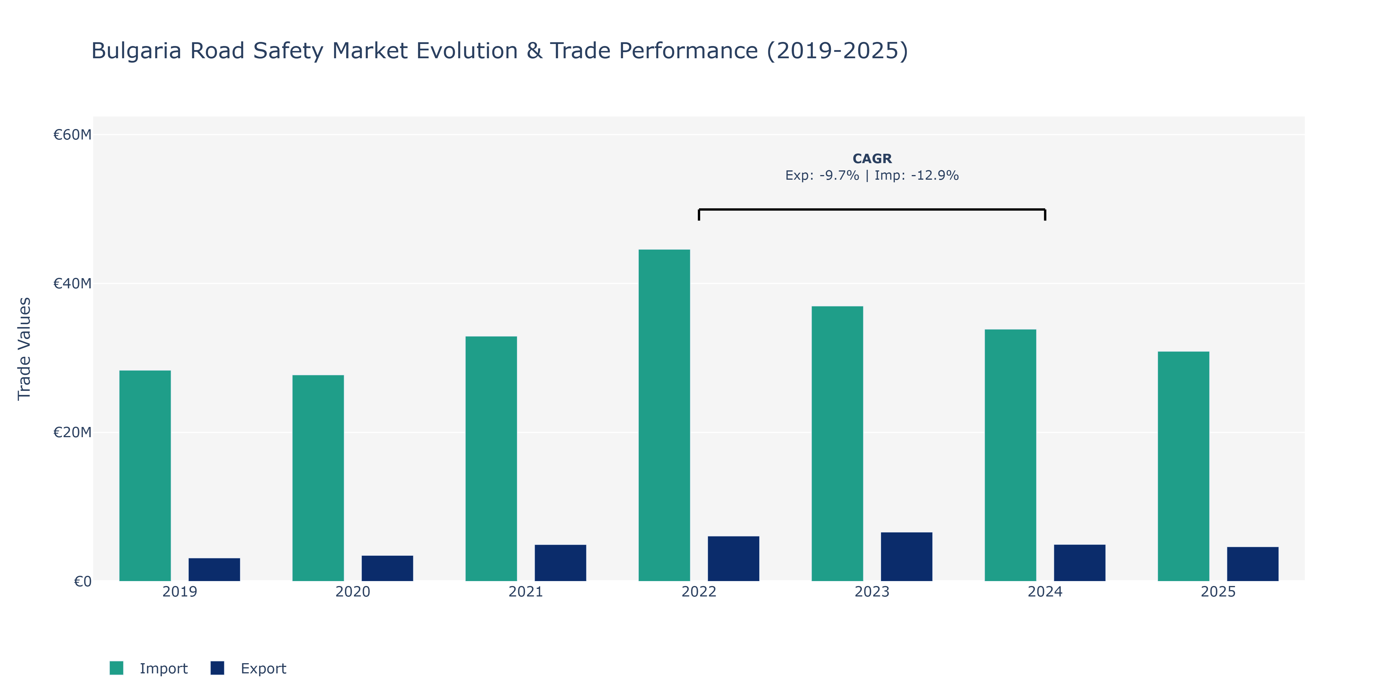 Bulgaria Road Safety Market: Production & Trade Performance (2019-2025)