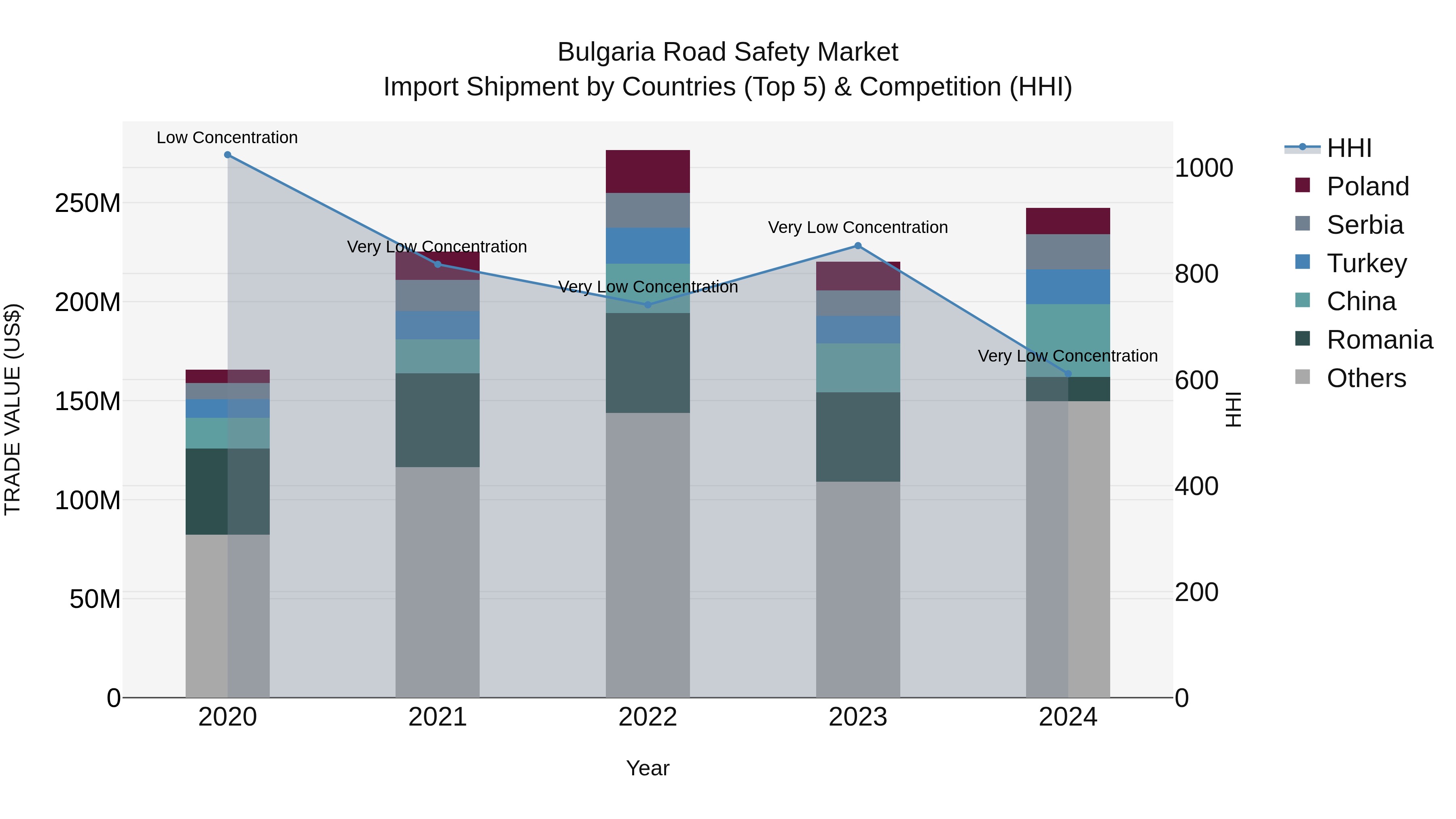 Bulgaria Road Safety Market Top 5 Importing Countries and Market Competition (HHI) Analysis
